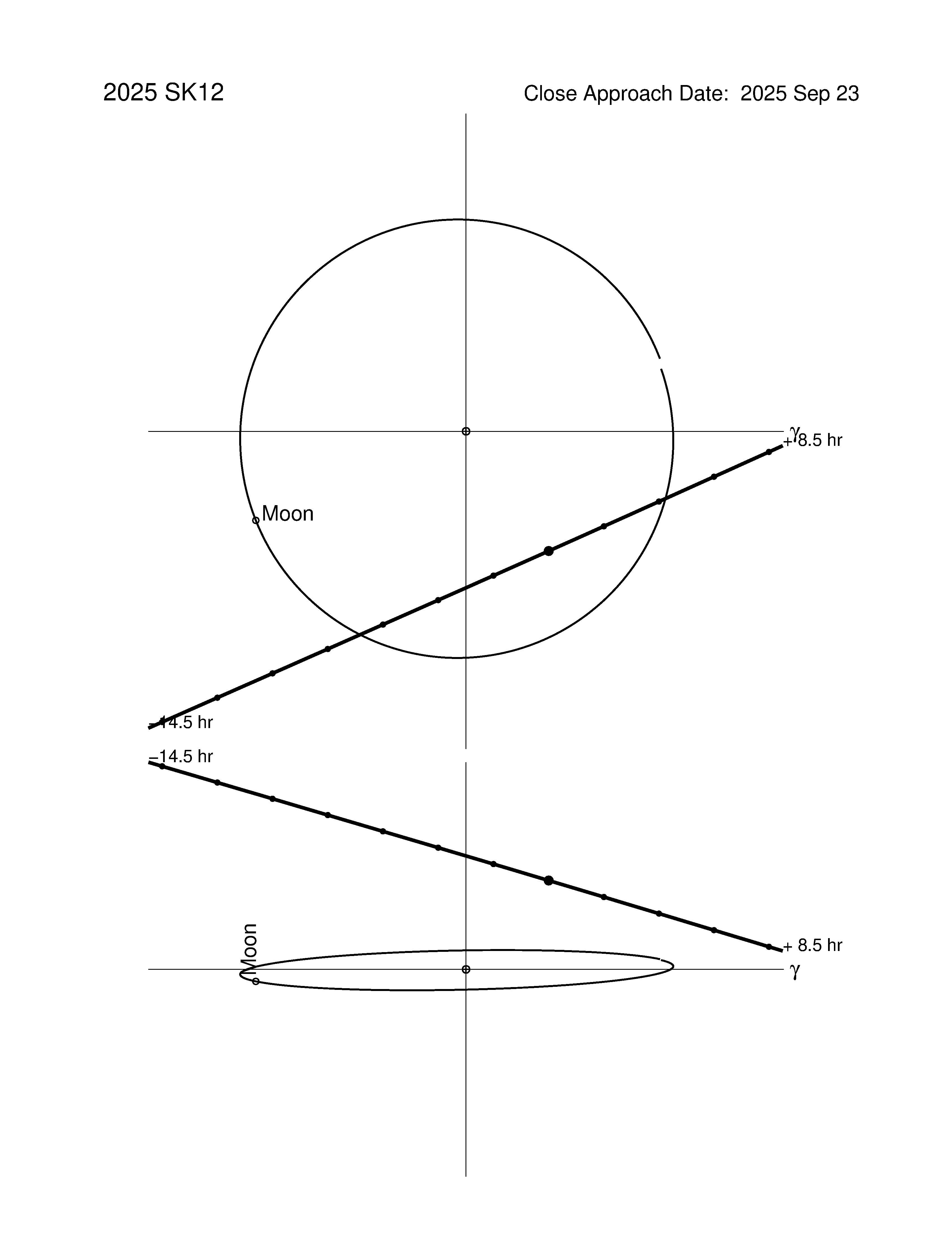 Near-Earth trajectory of 2025 SK12