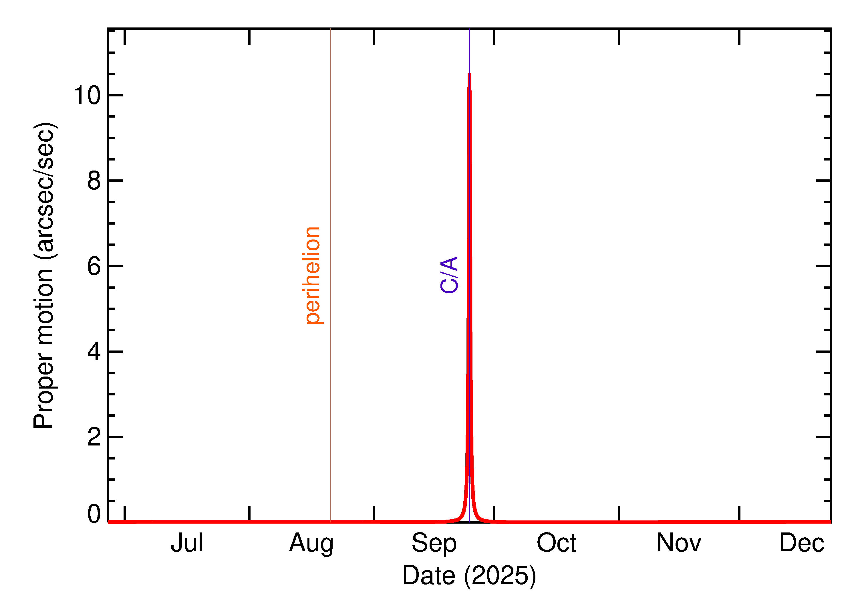 Proper motion rate of 2025 SK12 in the months around closest approach