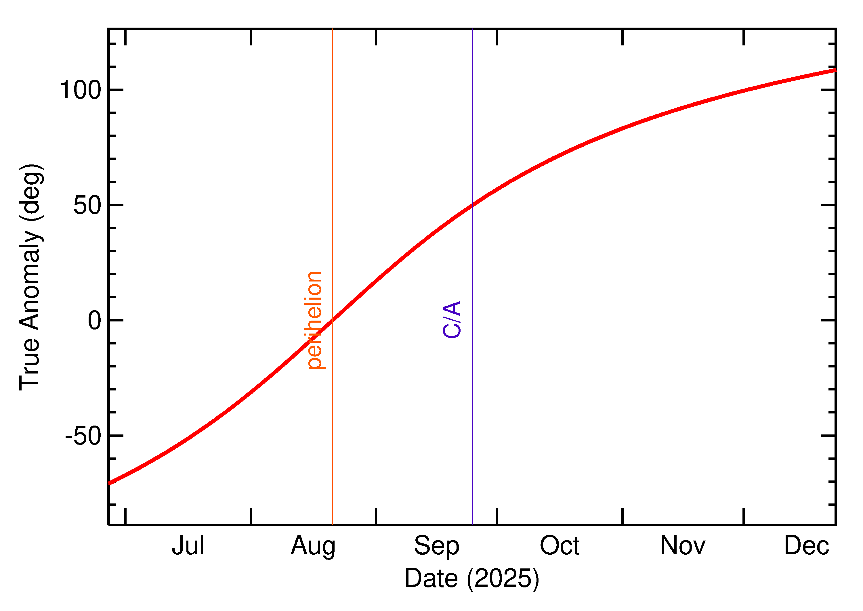 Orbital true anomaly of 2025 SK12 in the months around closest approach
