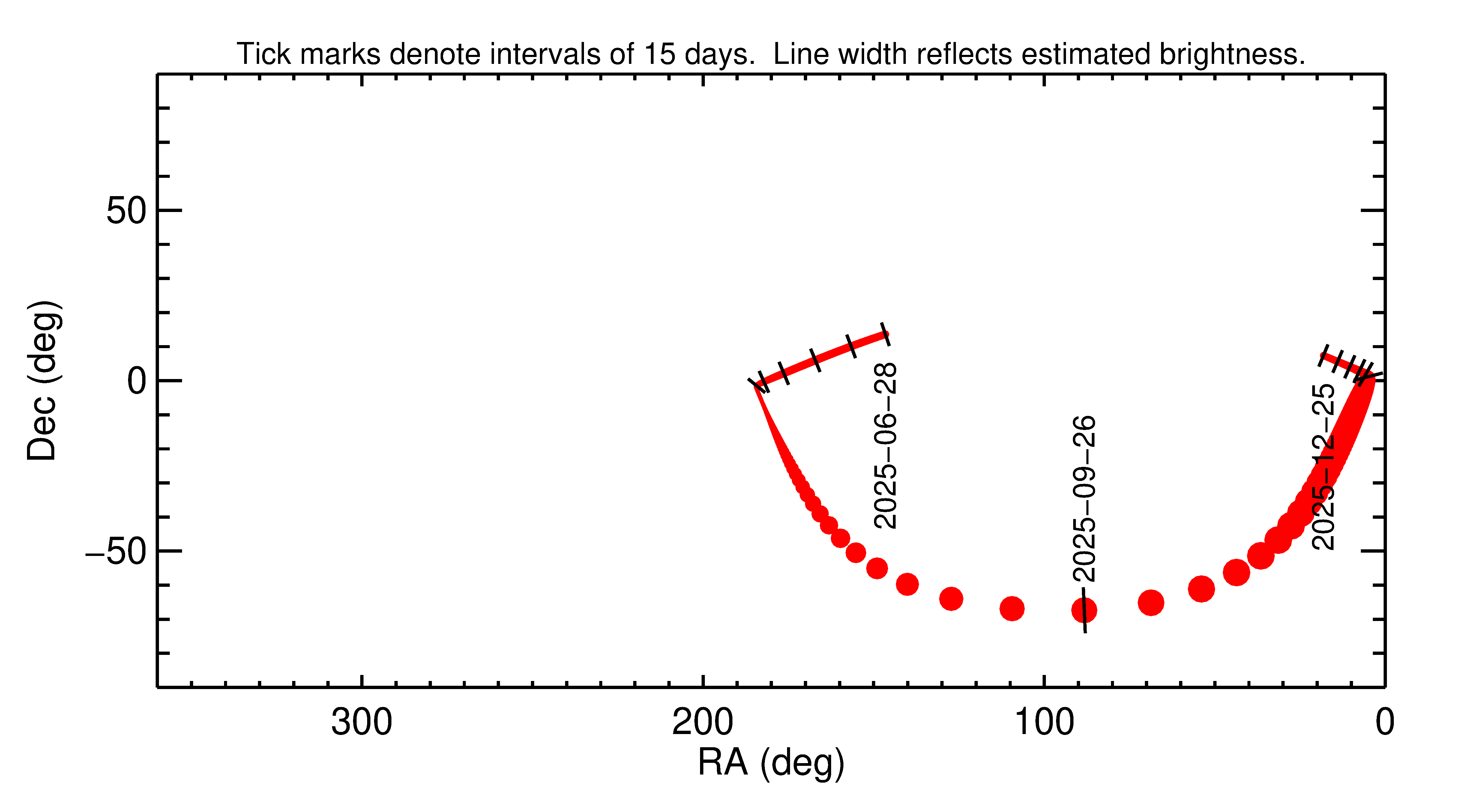 Right ascension and declination of 2025 SL15 in the months around closest approach