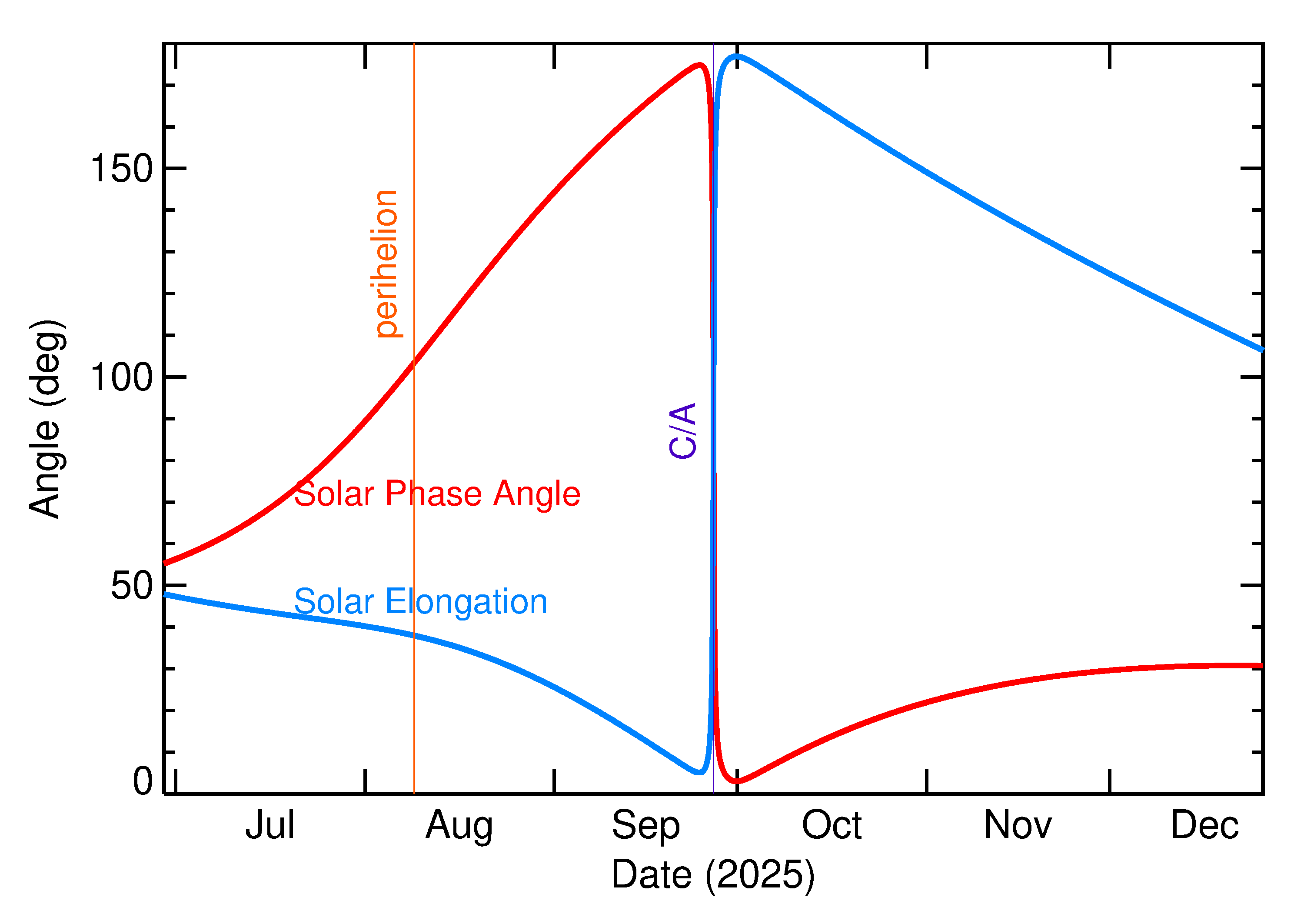 Solar Elongation and Solar Phase Angle of 2025 SL15 in the months around closest approach