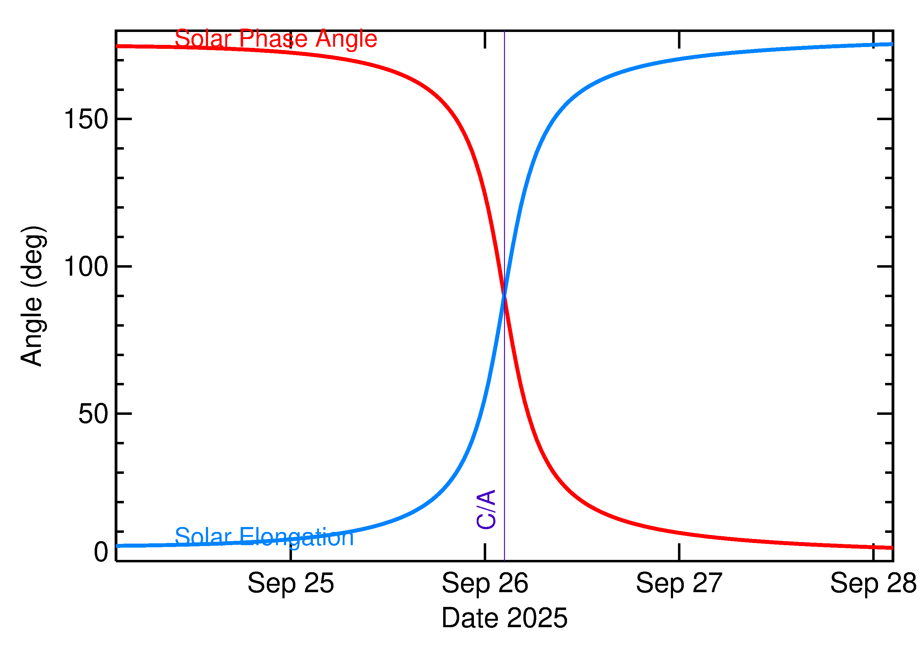 Solar Elongation and Solar Phase Angle of 2025 SL15 in the days around closest approach