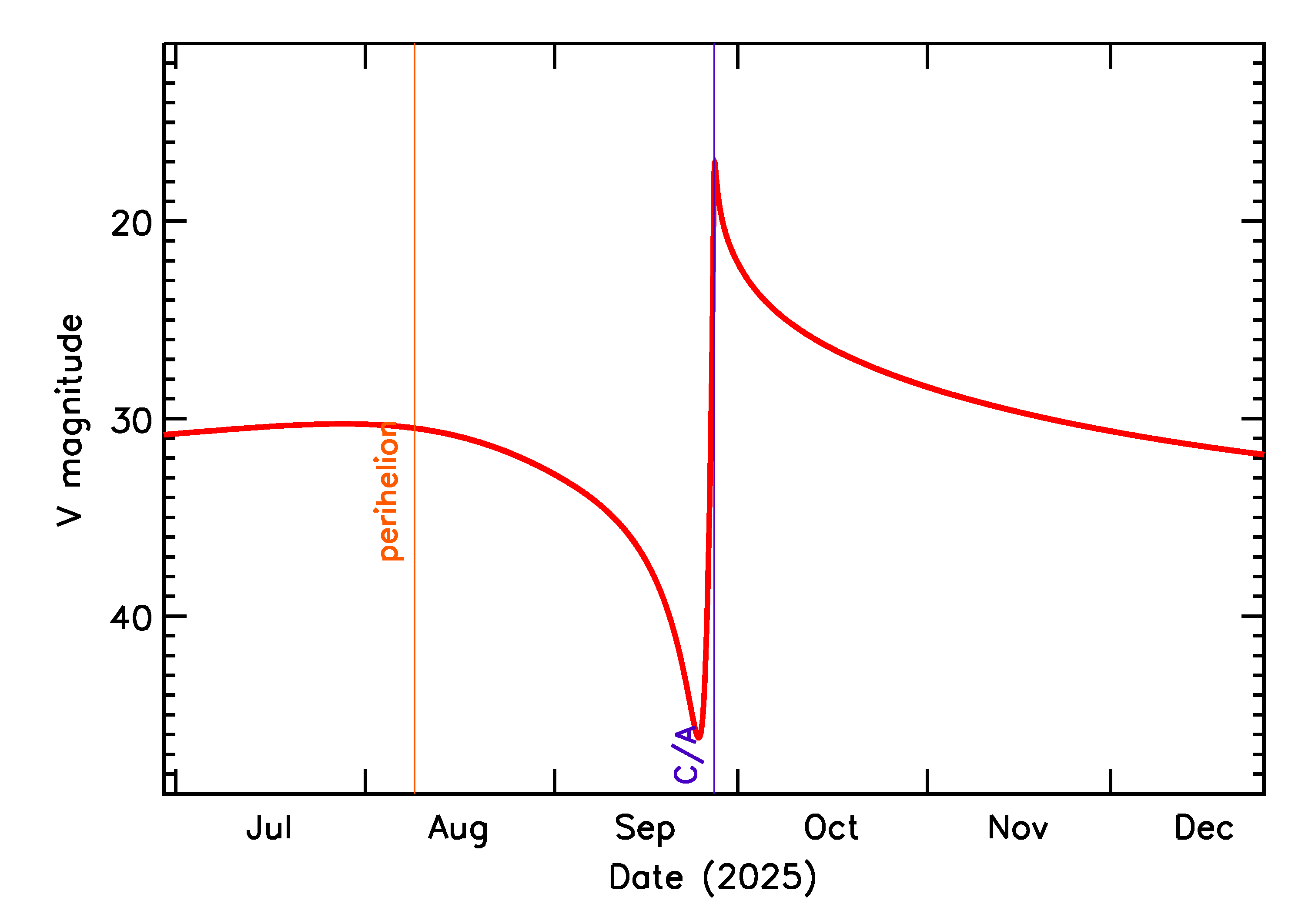 Predicted Brightness of 2025 SL15 in the months around closest approach