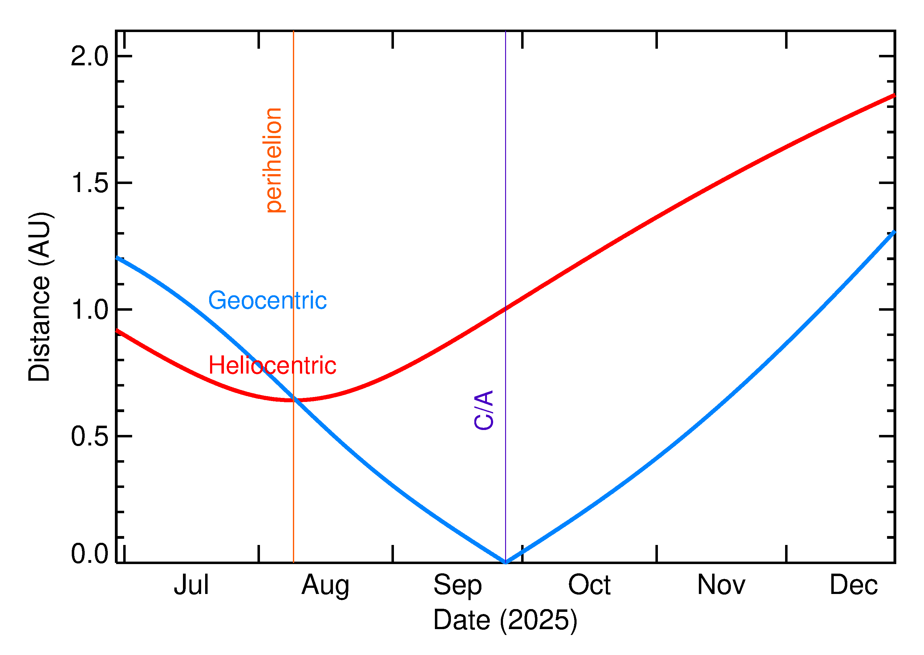 Heliocentric and Geocentric Distances of 2025 SL15 in the months around closest approach