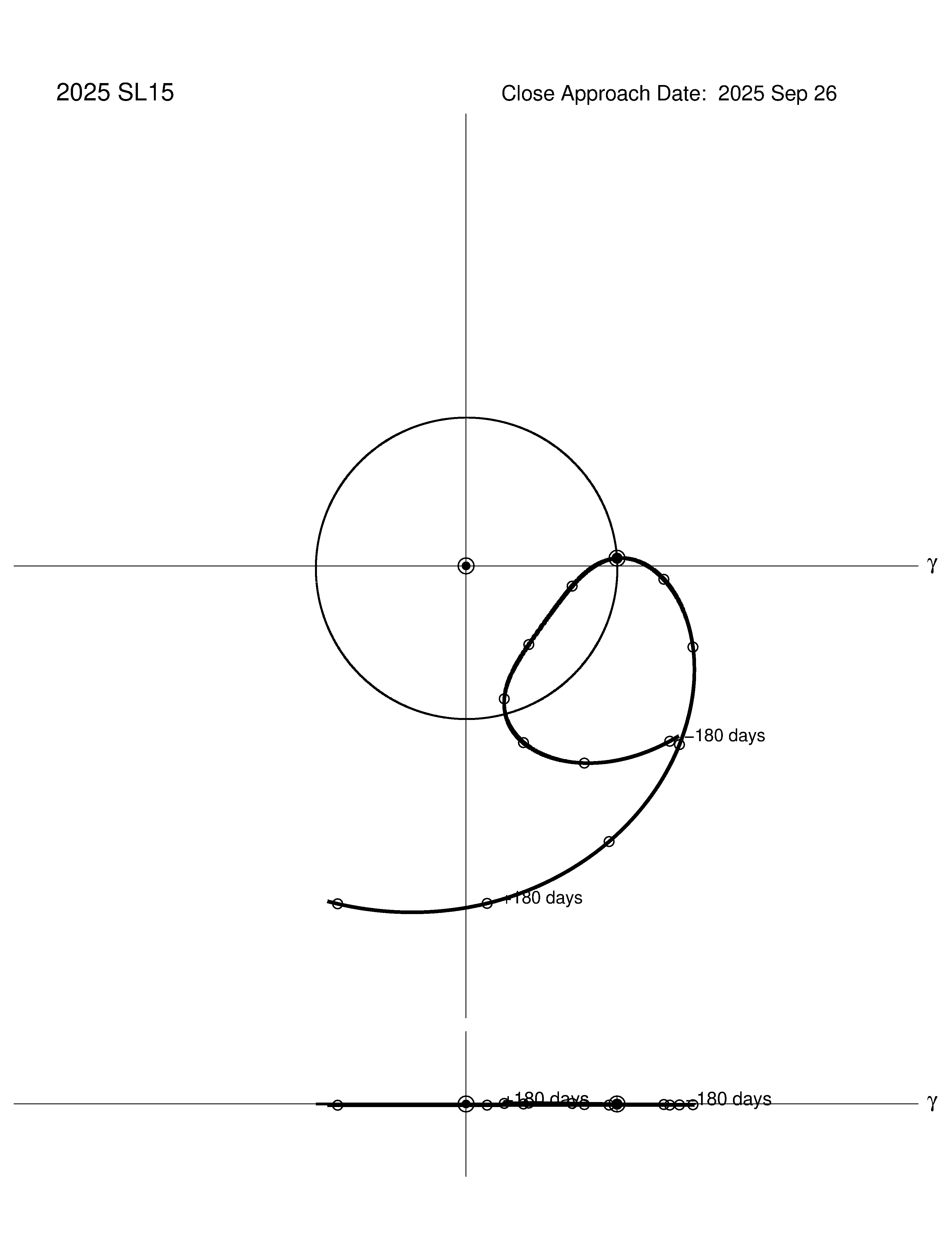 co-rotating orbit plot