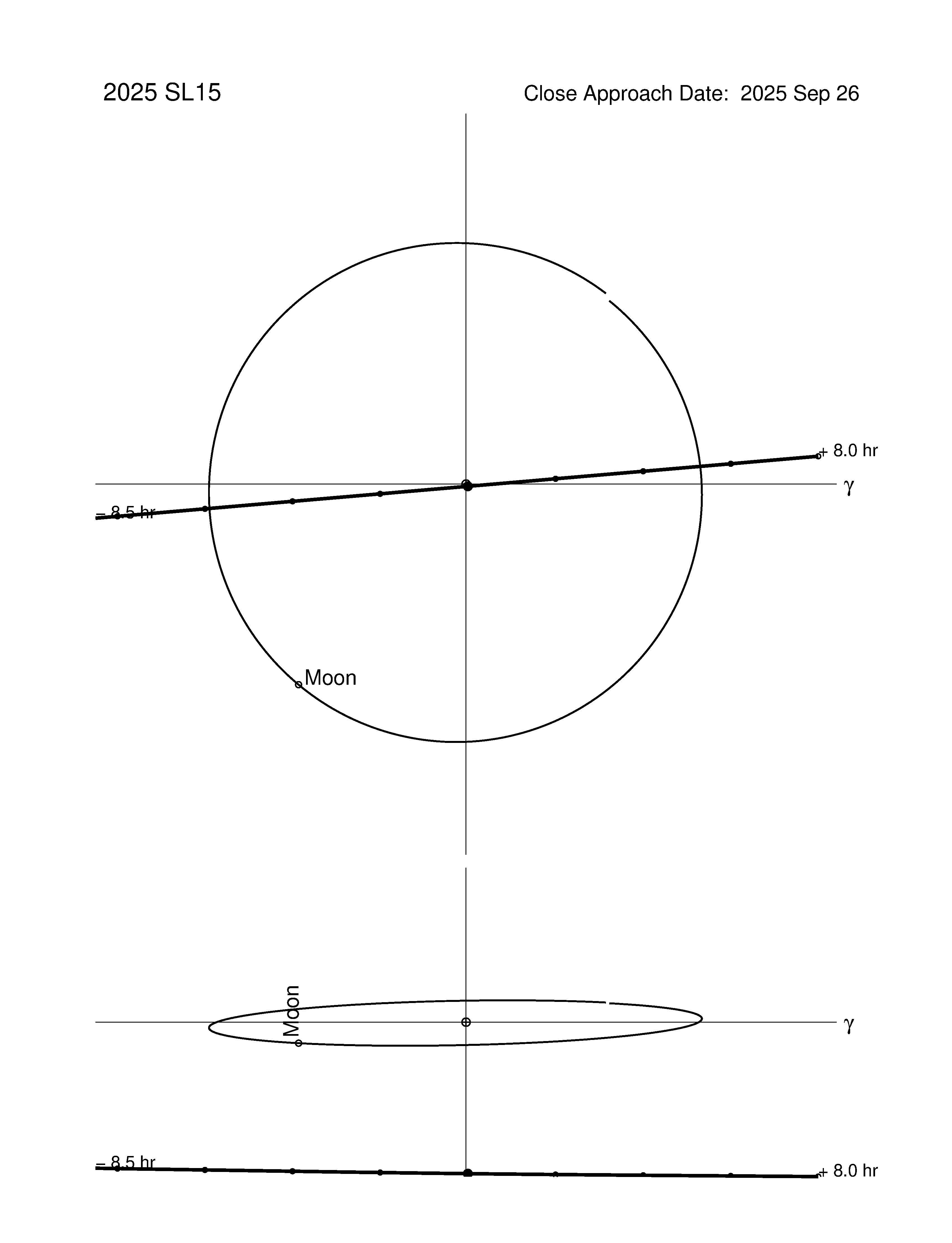 Near-Earth trajectory of 2025 SL15
