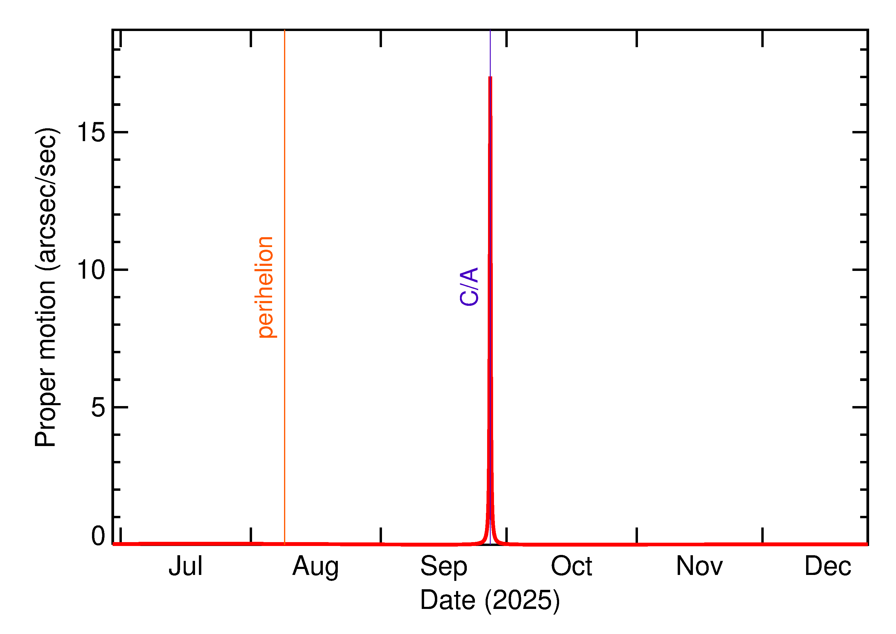 Proper motion rate of 2025 SL15 in the months around closest approach