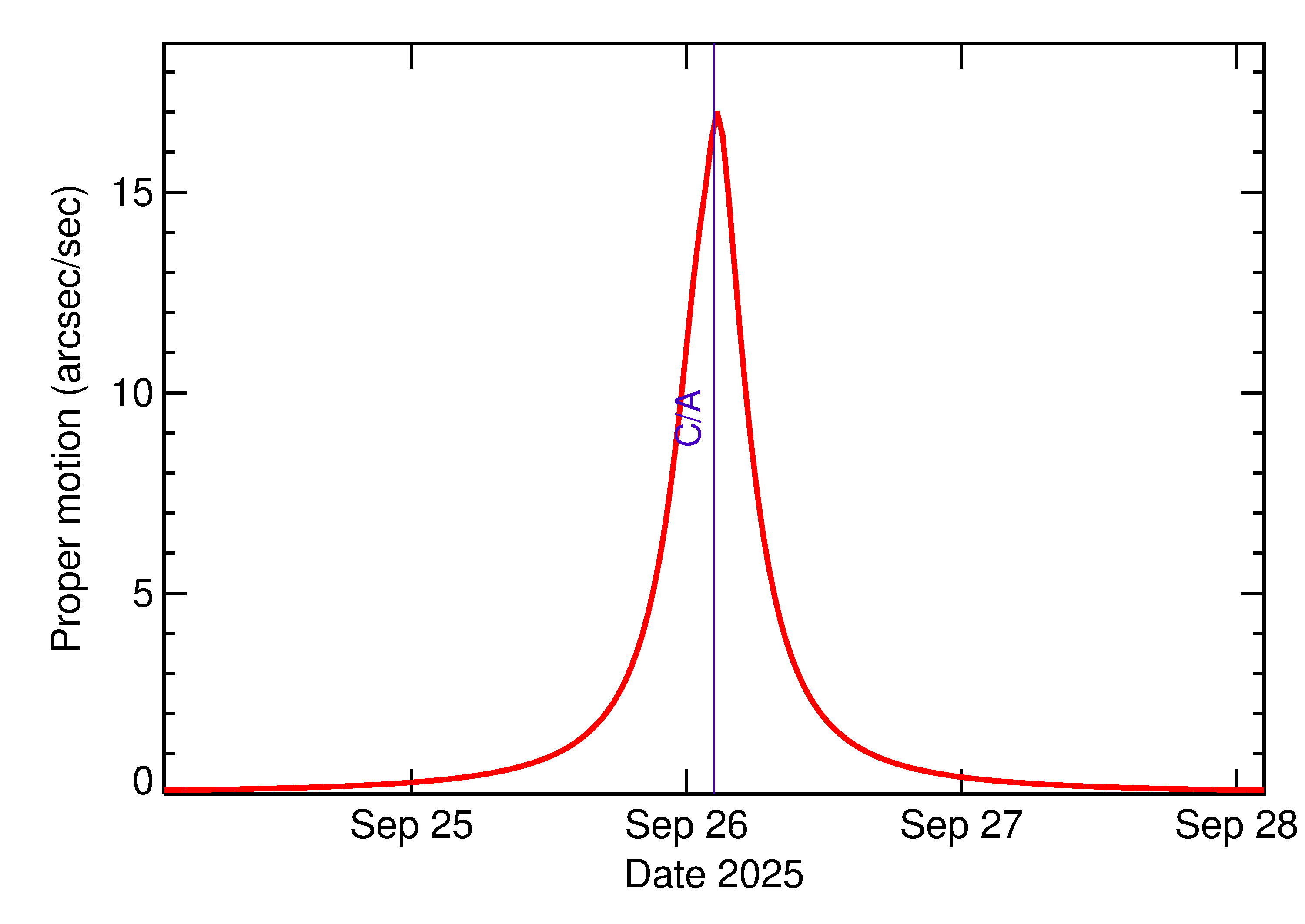 Proper motion rate of 2025 SL15 in the days around closest approach