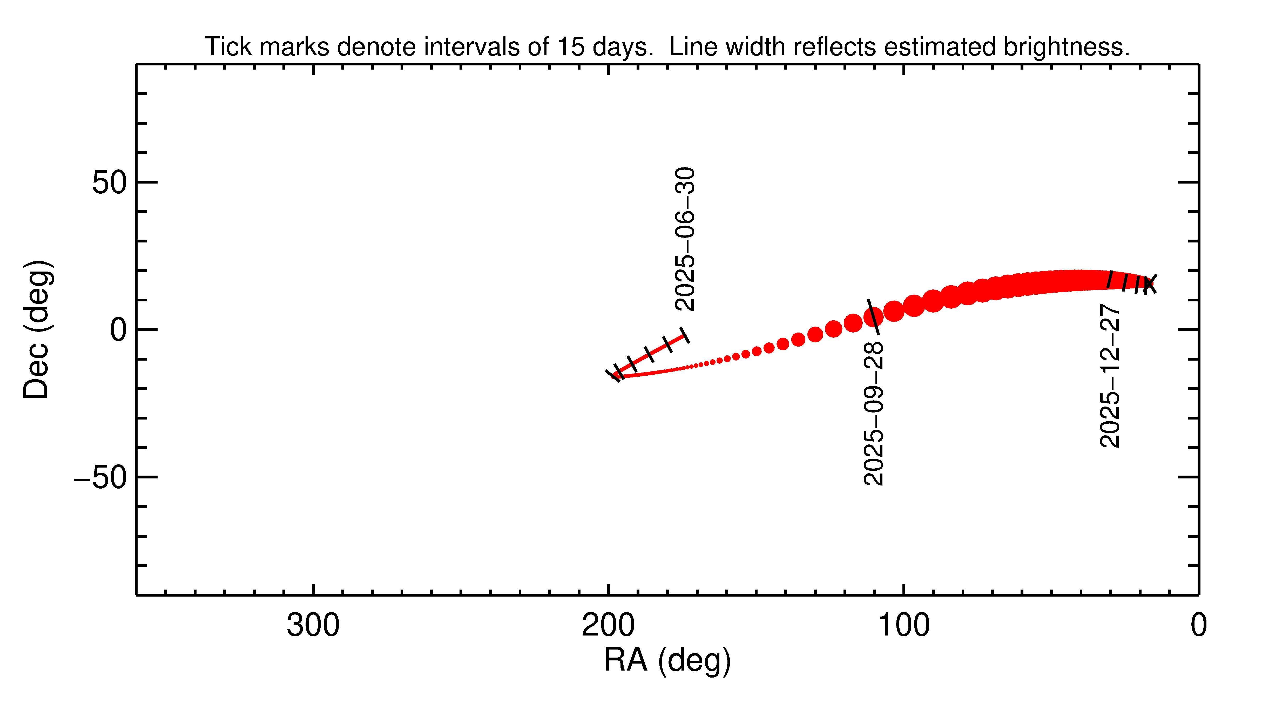 Right ascension and declination of 2025 SO20 in the months around closest approach