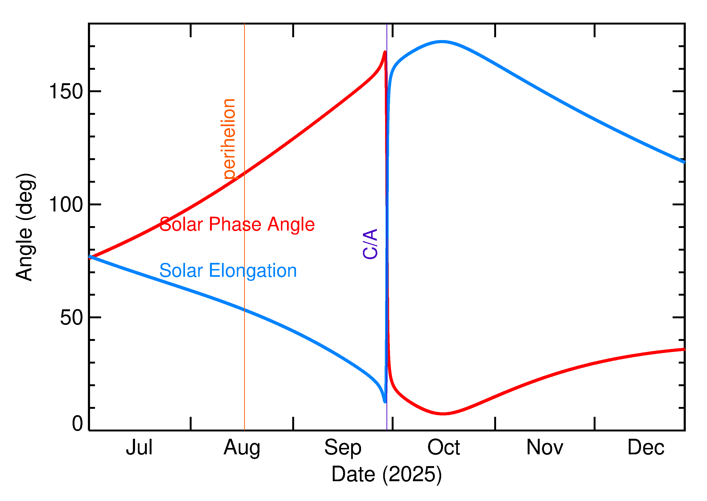 Solar Elongation and Solar Phase Angle of 2025 SO20 in the months around closest approach