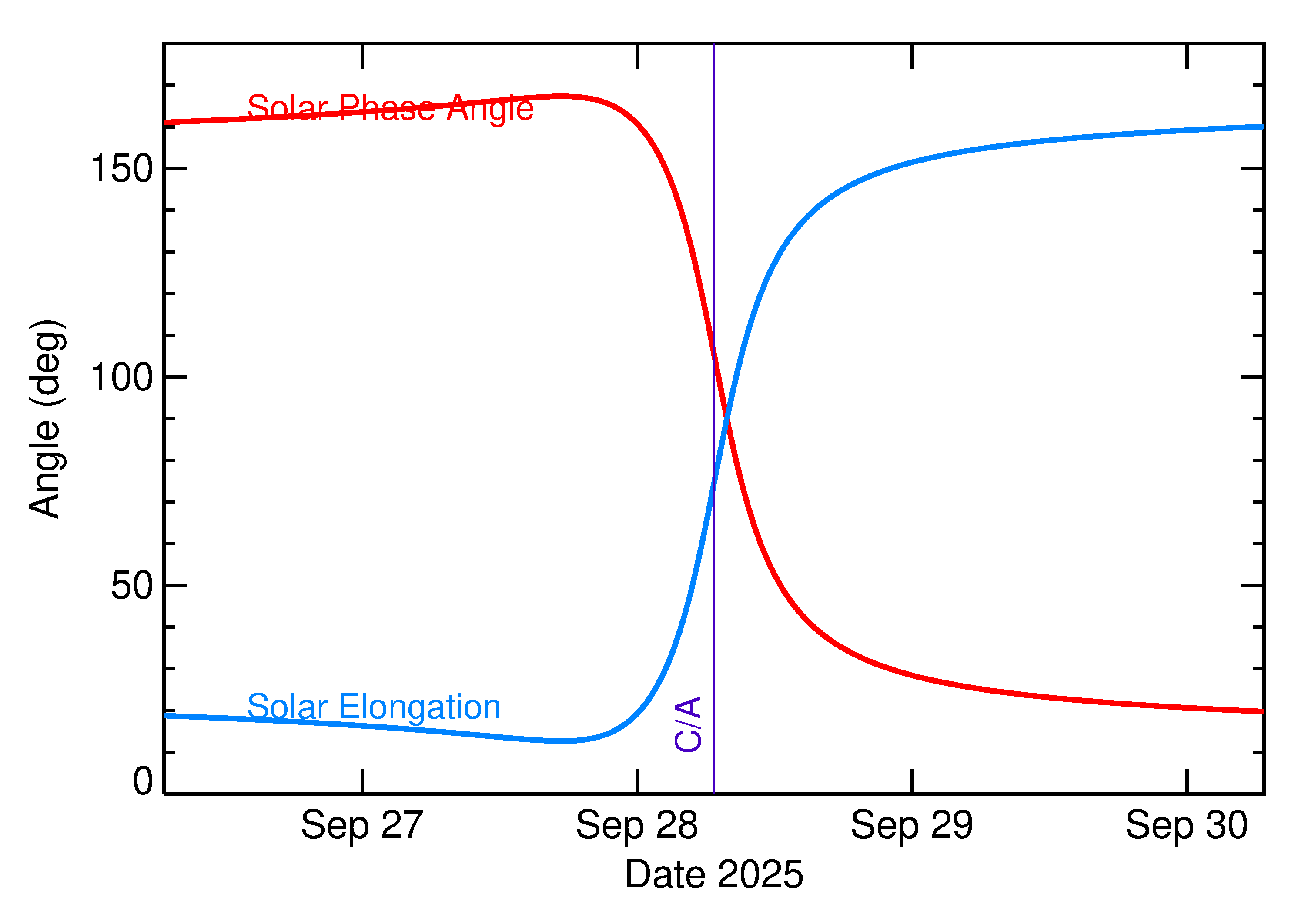 Solar Elongation and Solar Phase Angle of 2025 SO20 in the days around closest approach
