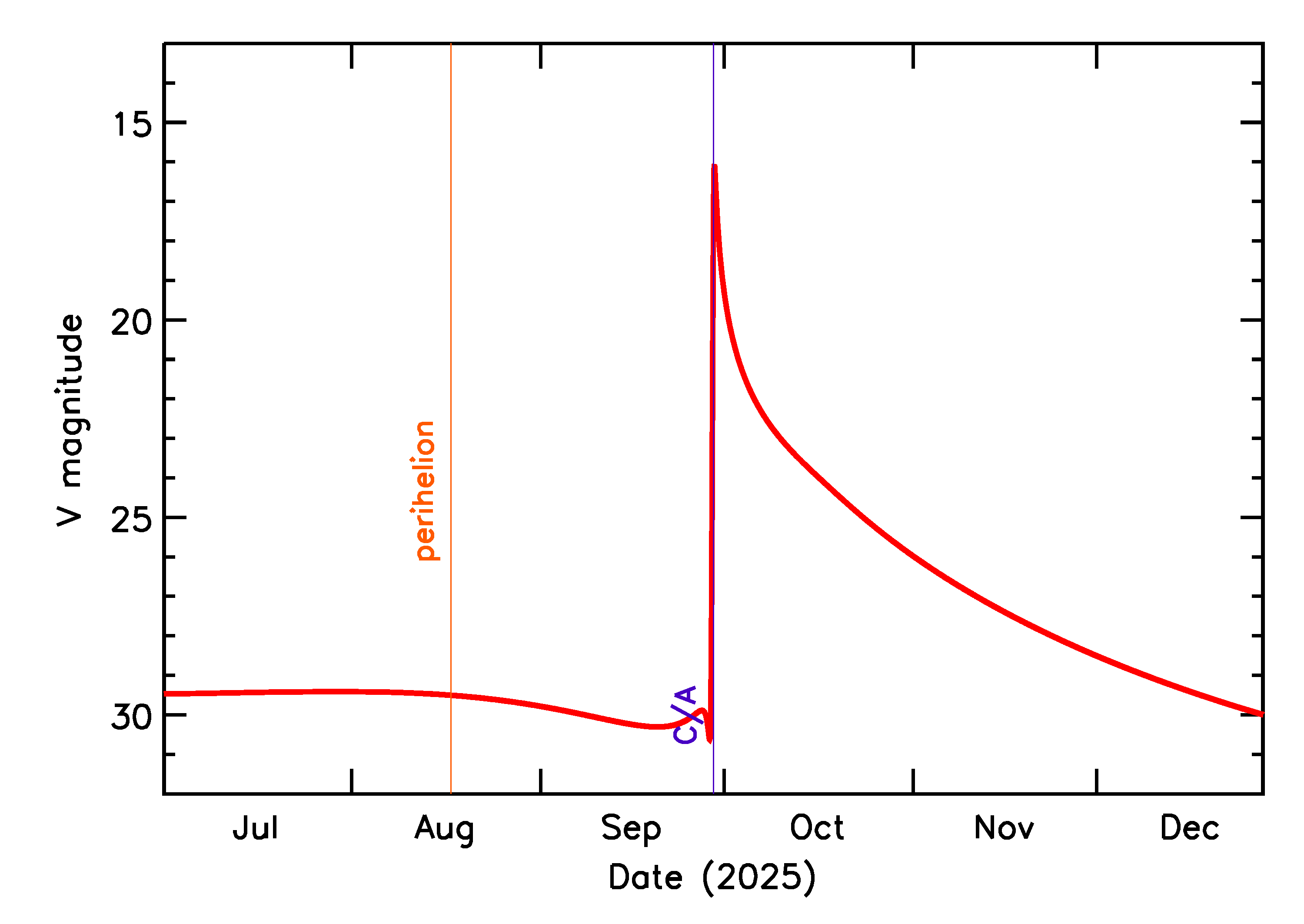 Predicted Brightness of 2025 SO20 in the months around closest approach