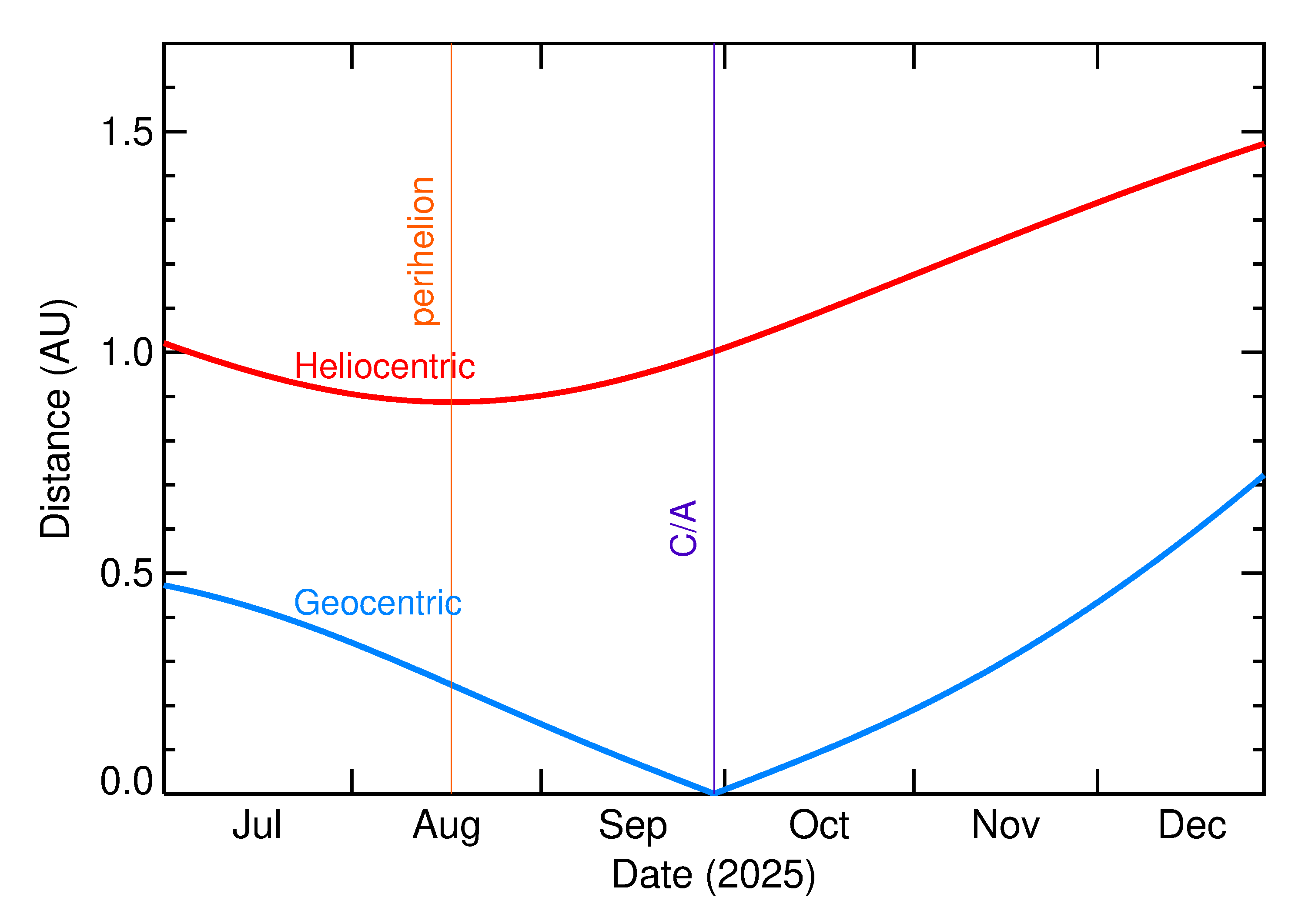 Heliocentric and Geocentric Distances of 2025 SO20 in the months around closest approach