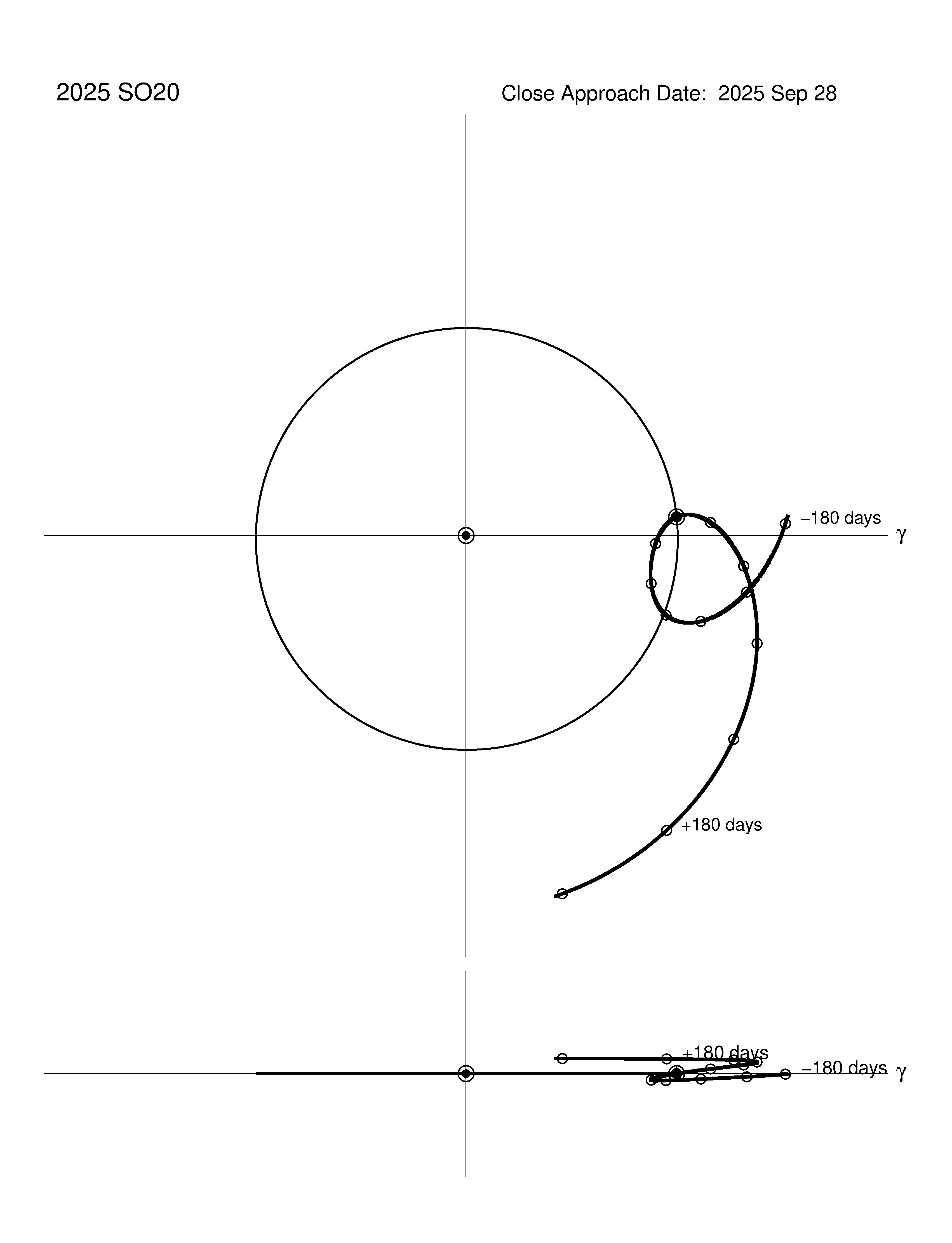 co-rotating orbit plot