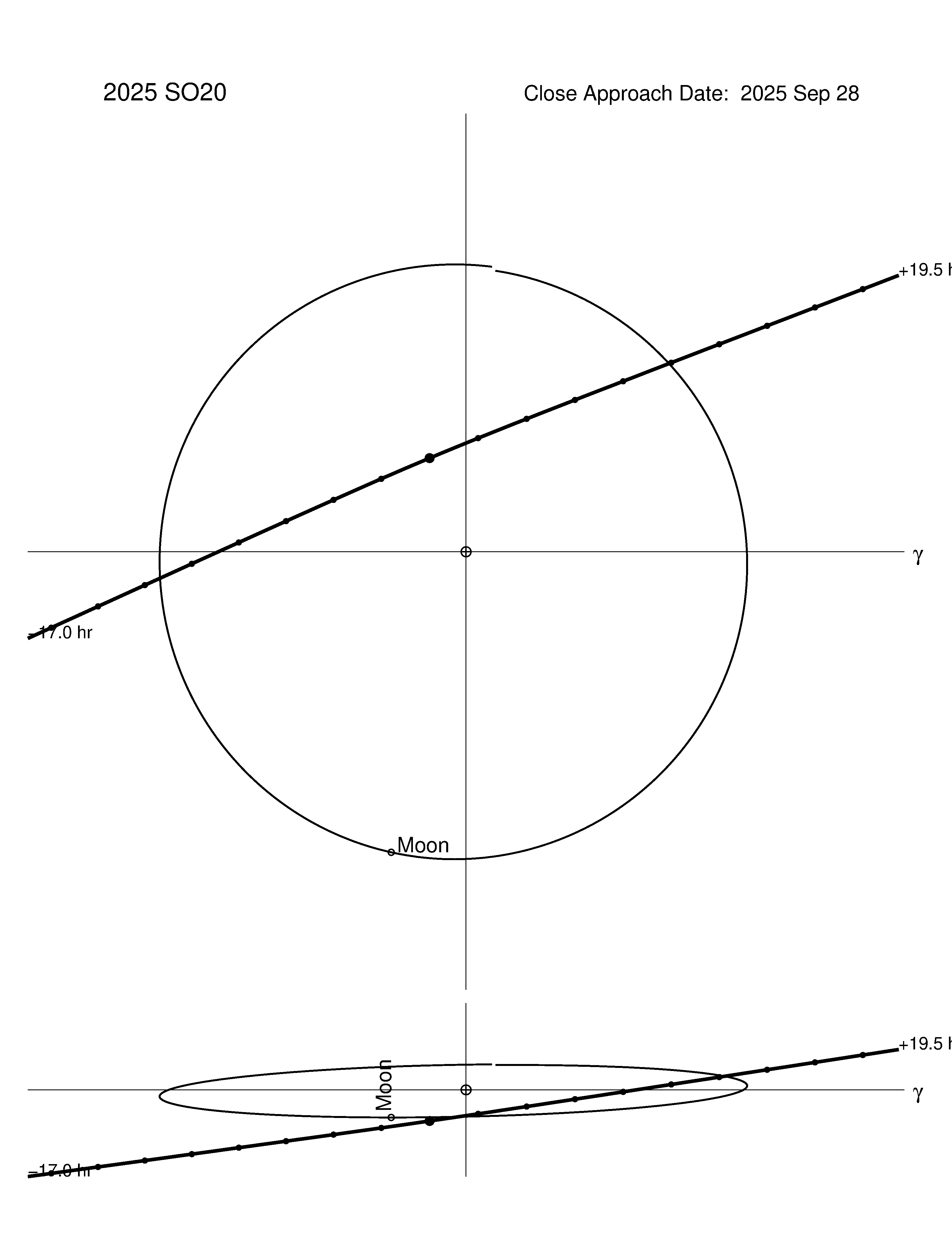 Near-Earth trajectory of 2025 SO20