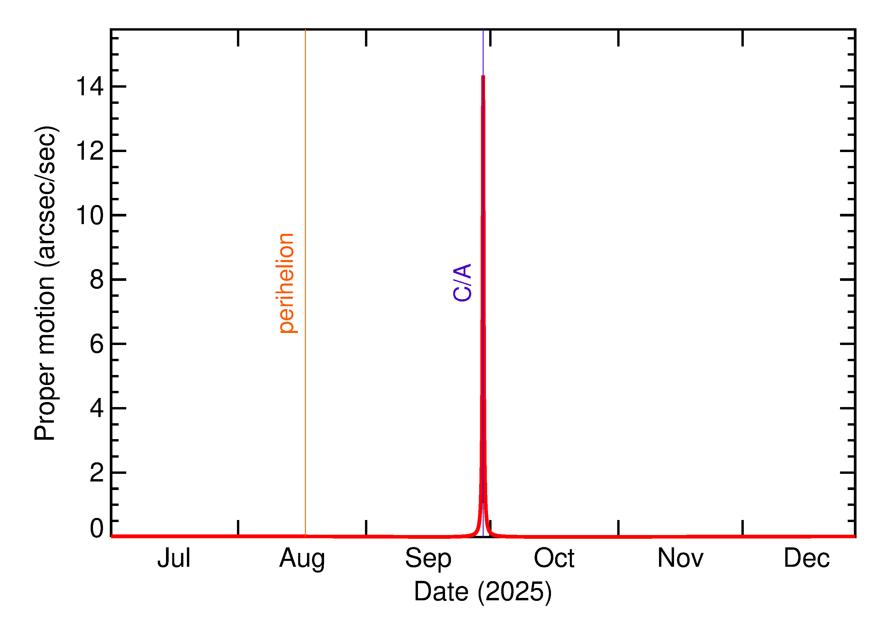 Proper motion rate of 2025 SO20 in the months around closest approach
