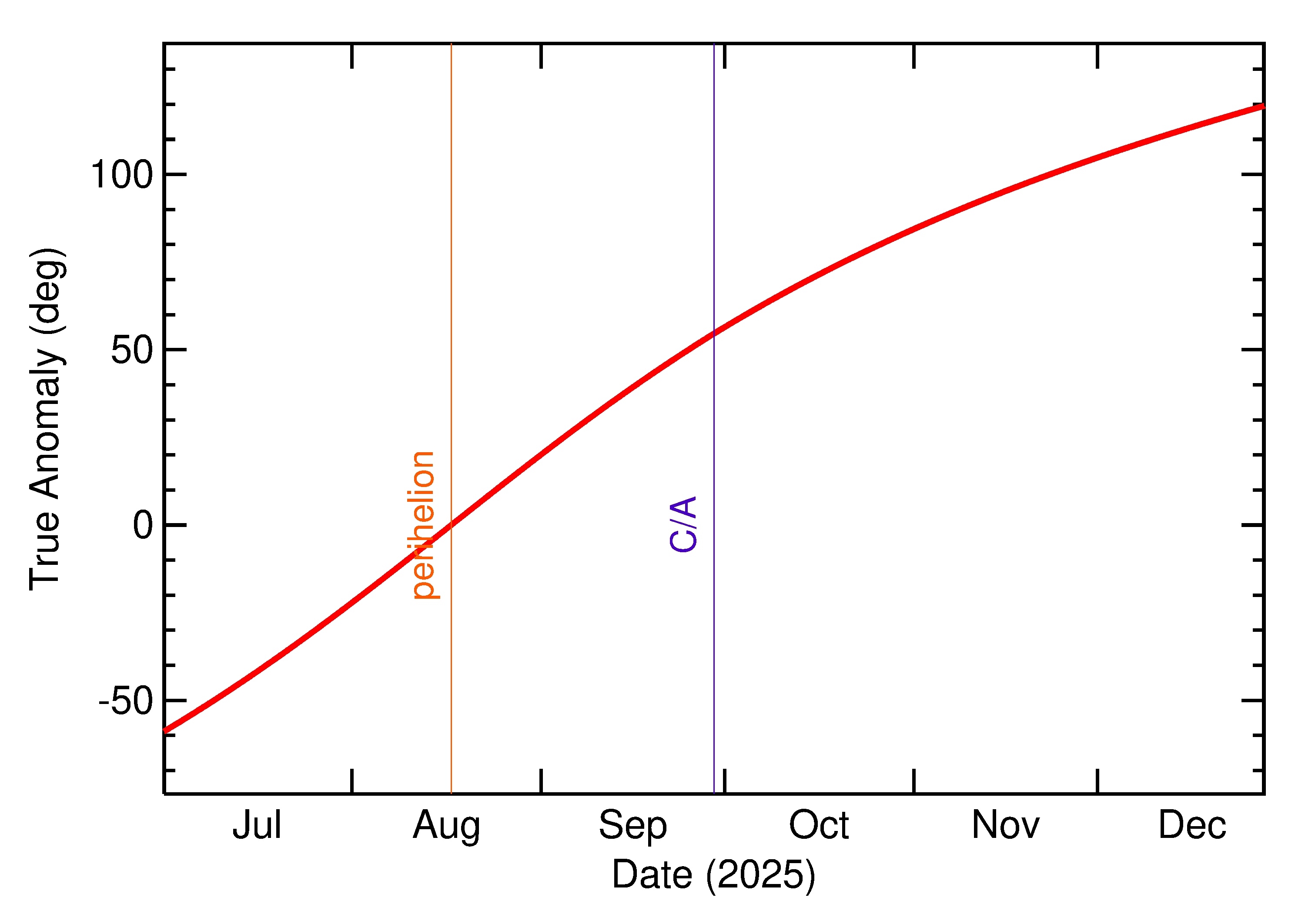 Orbital true anomaly of 2025 SO20 in the months around closest approach