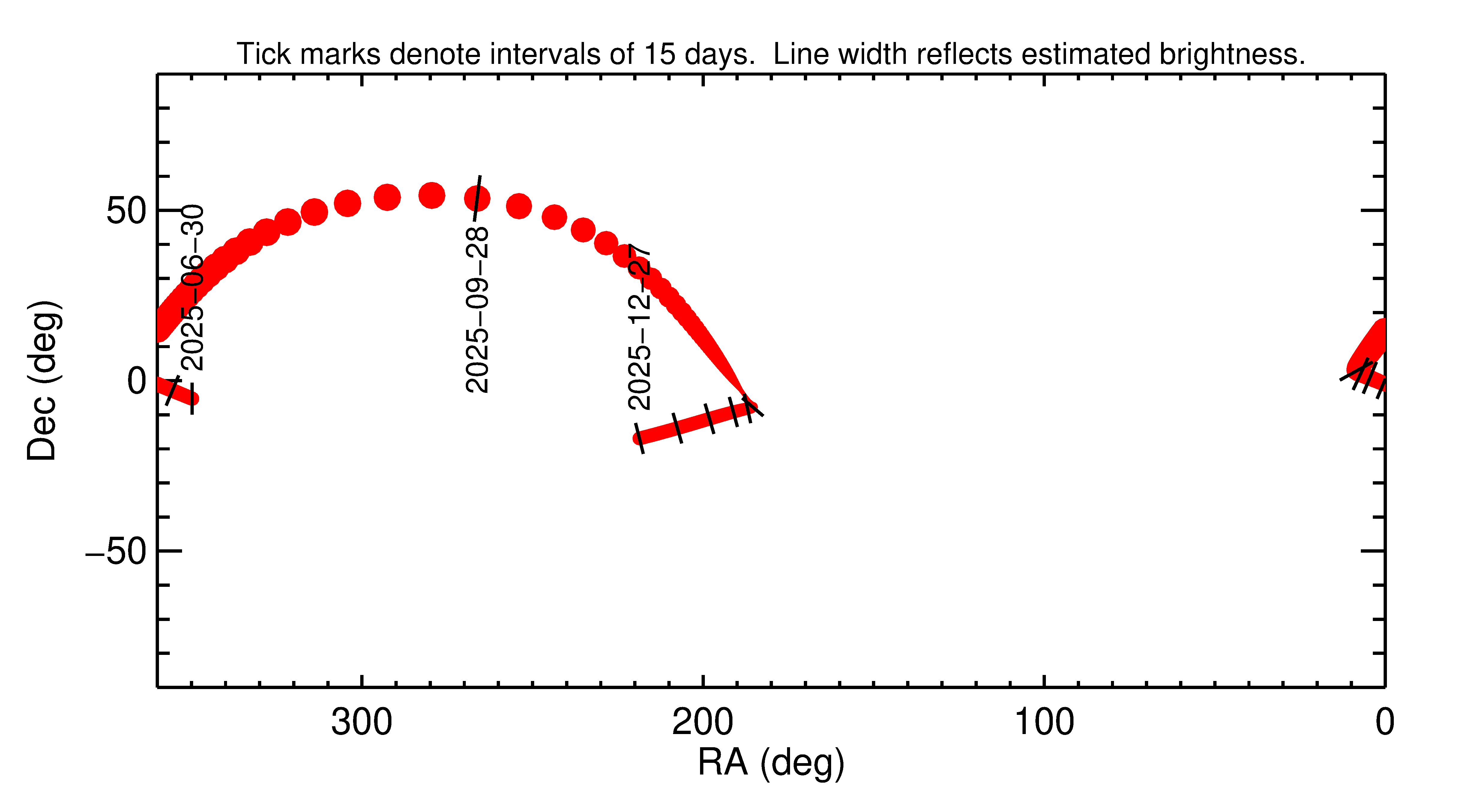 Right ascension and declination of 2025 SS5 in the months around closest approach