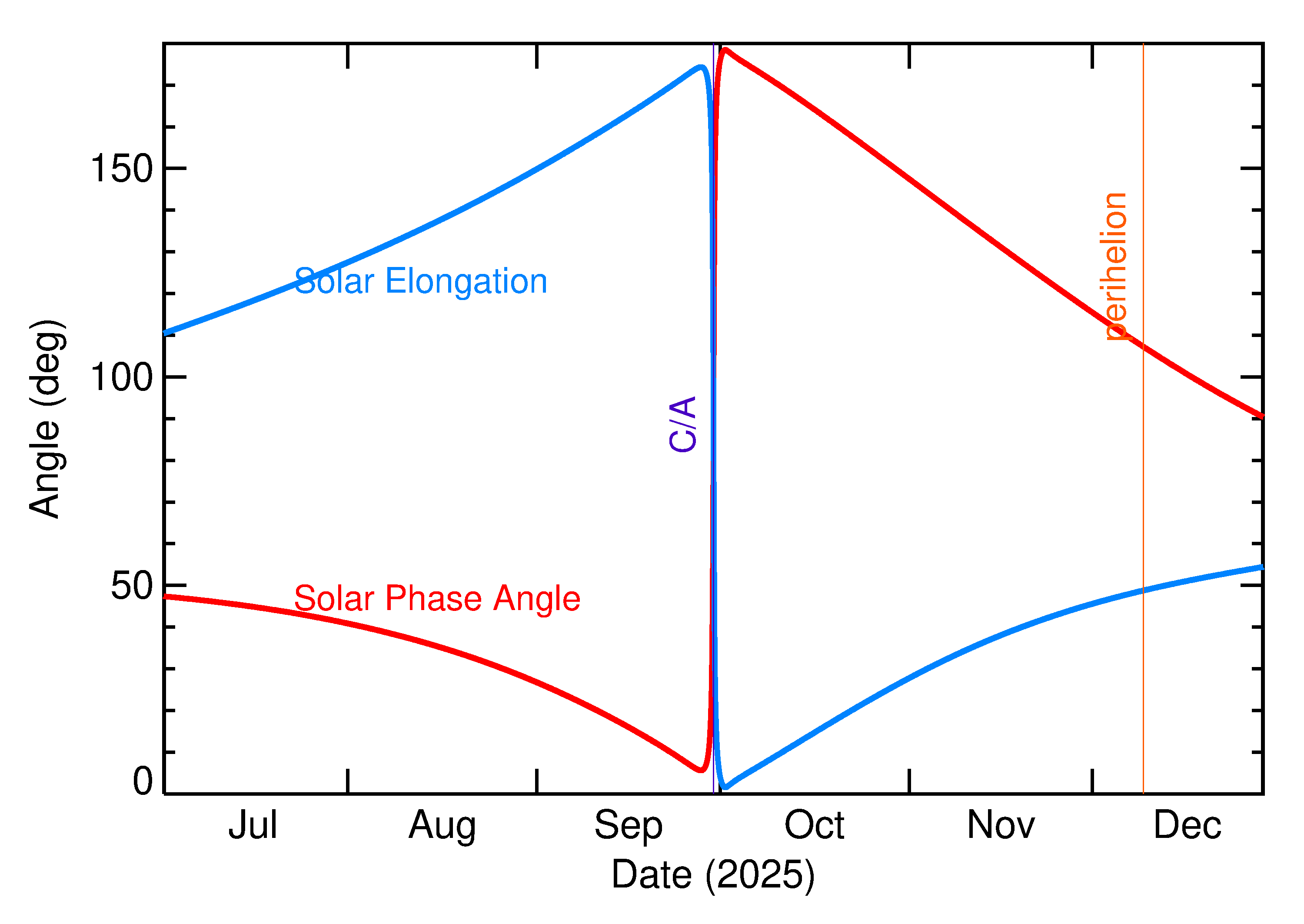 Solar Elongation and Solar Phase Angle of 2025 SS5 in the months around closest approach