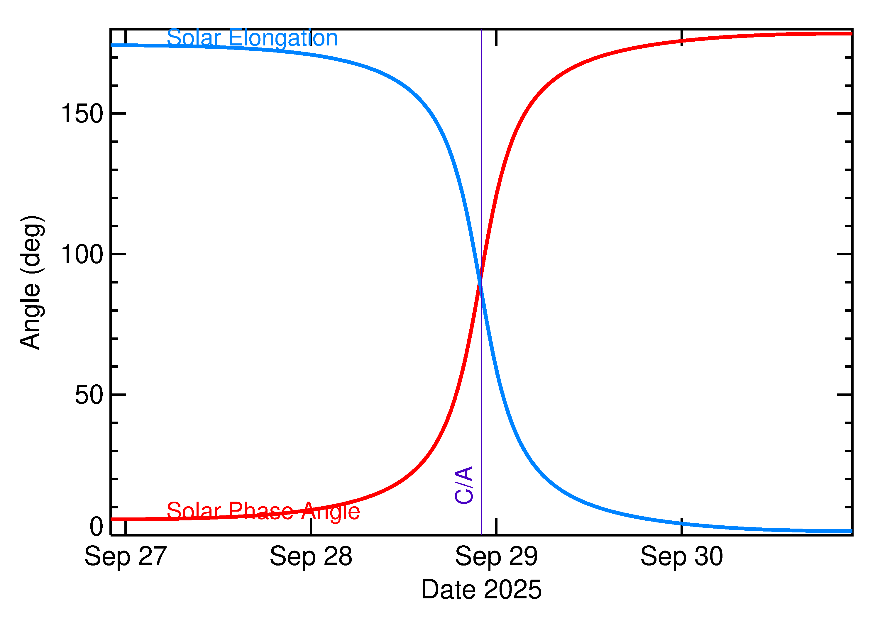 Solar Elongation and Solar Phase Angle of 2025 SS5 in the days around closest approach