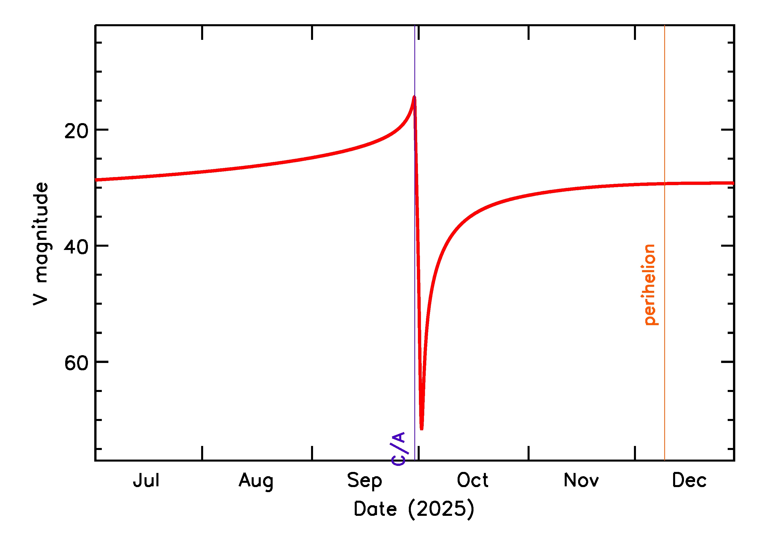 Predicted Brightness of 2025 SS5 in the months around closest approach
