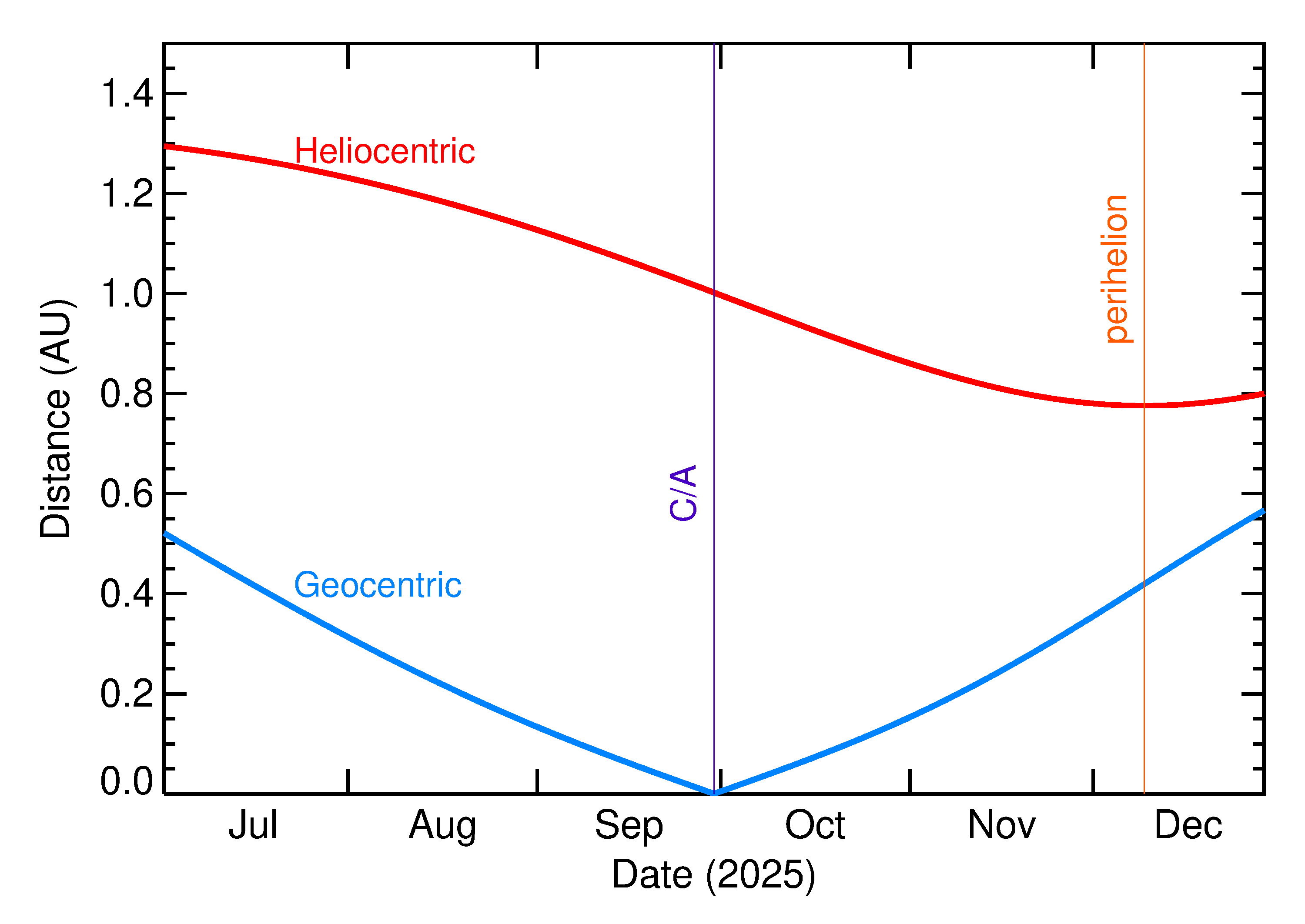 Heliocentric and Geocentric Distances of 2025 SS5 in the months around closest approach