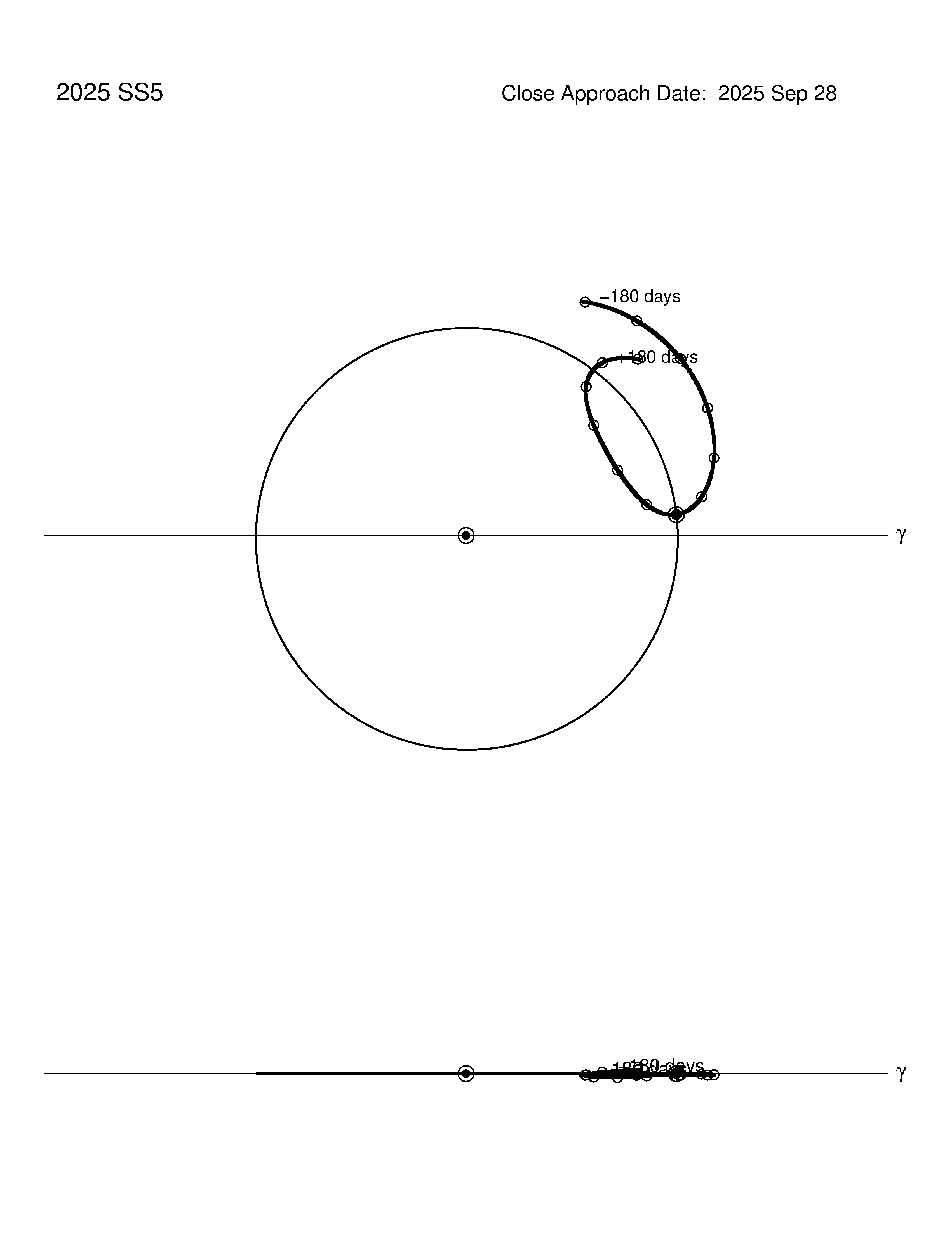 co-rotating orbit plot