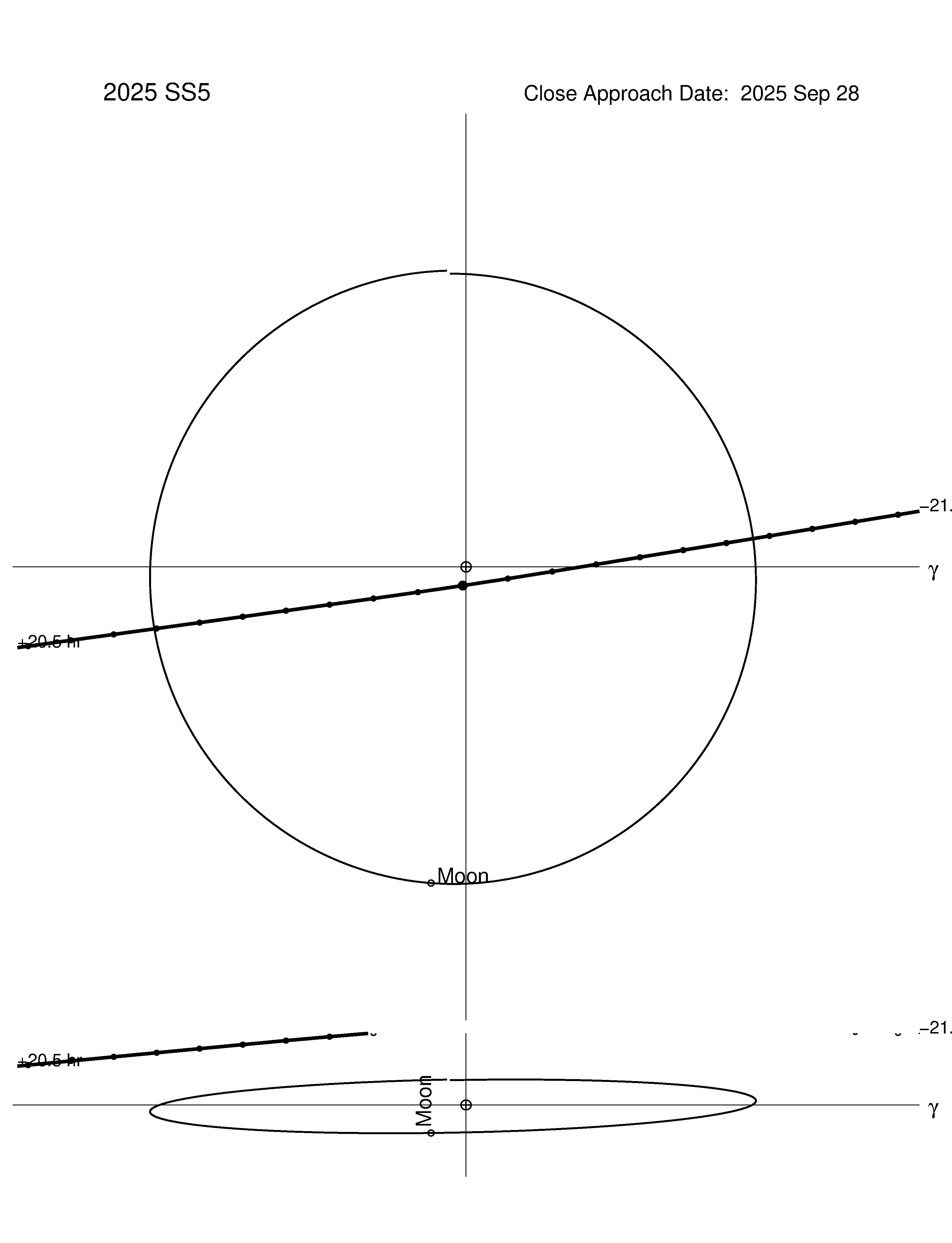 Near-Earth trajectory of 2025 SS5