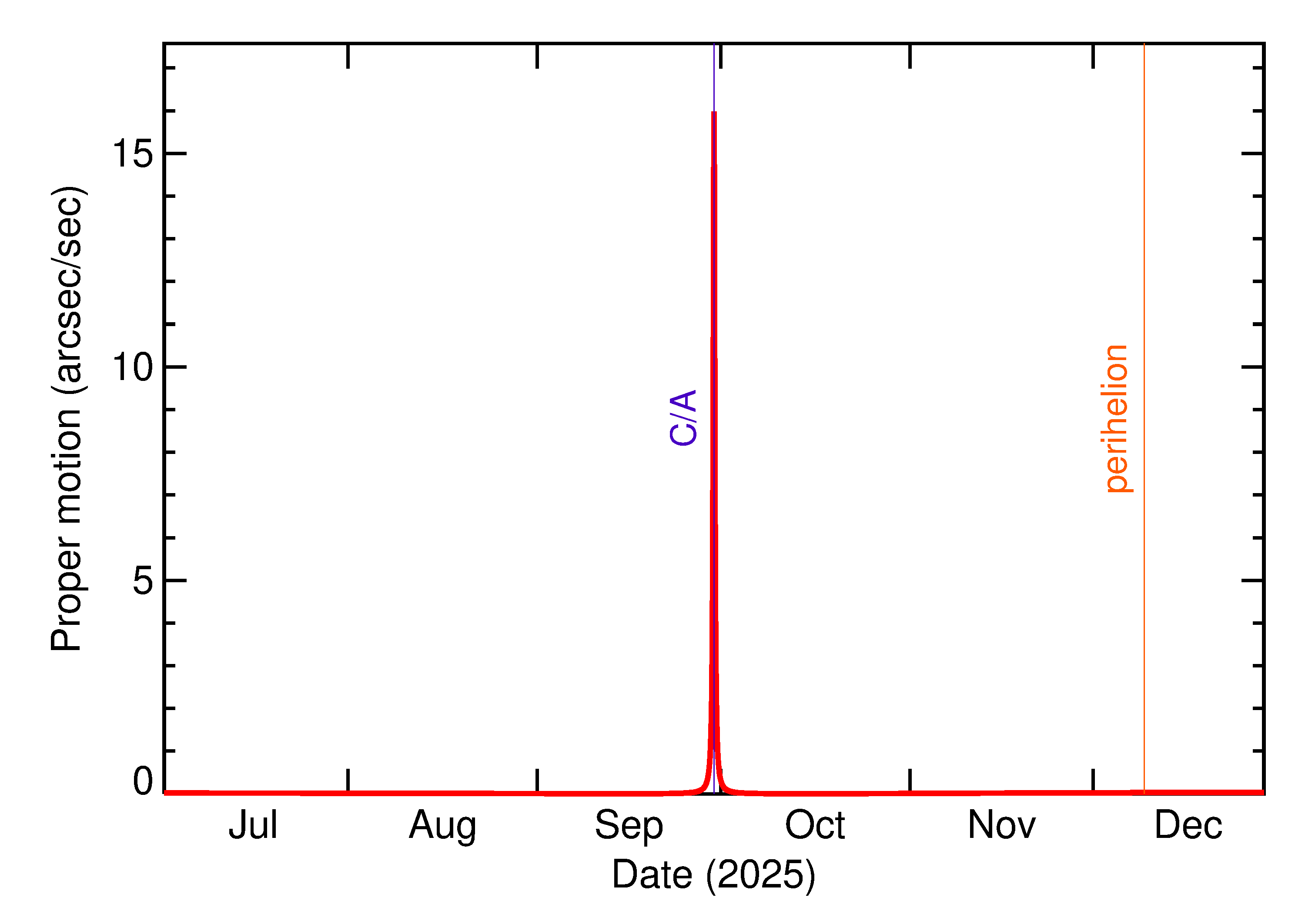 Proper motion rate of 2025 SS5 in the months around closest approach