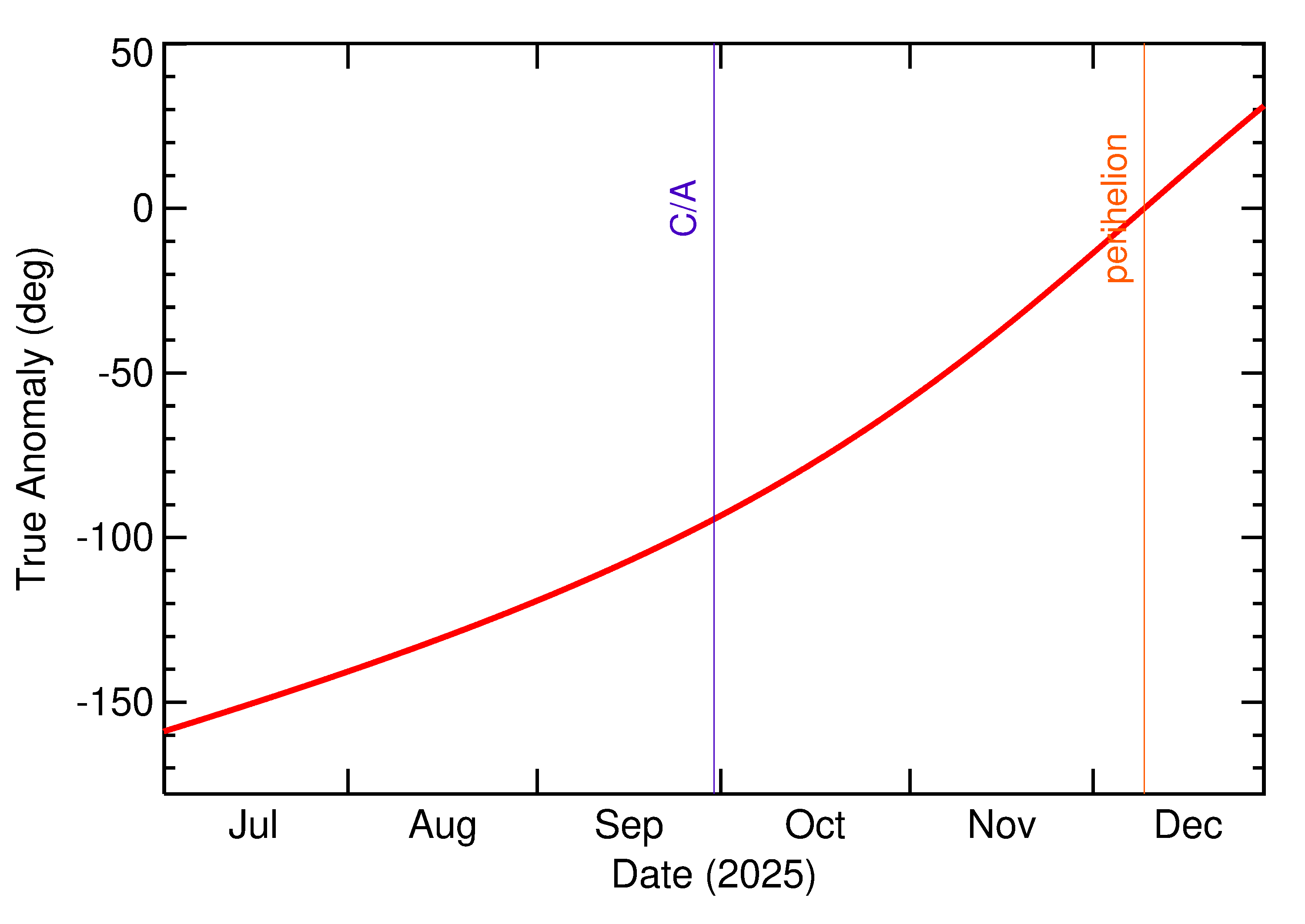 Orbital true anomaly of 2025 SS5 in the months around closest approach