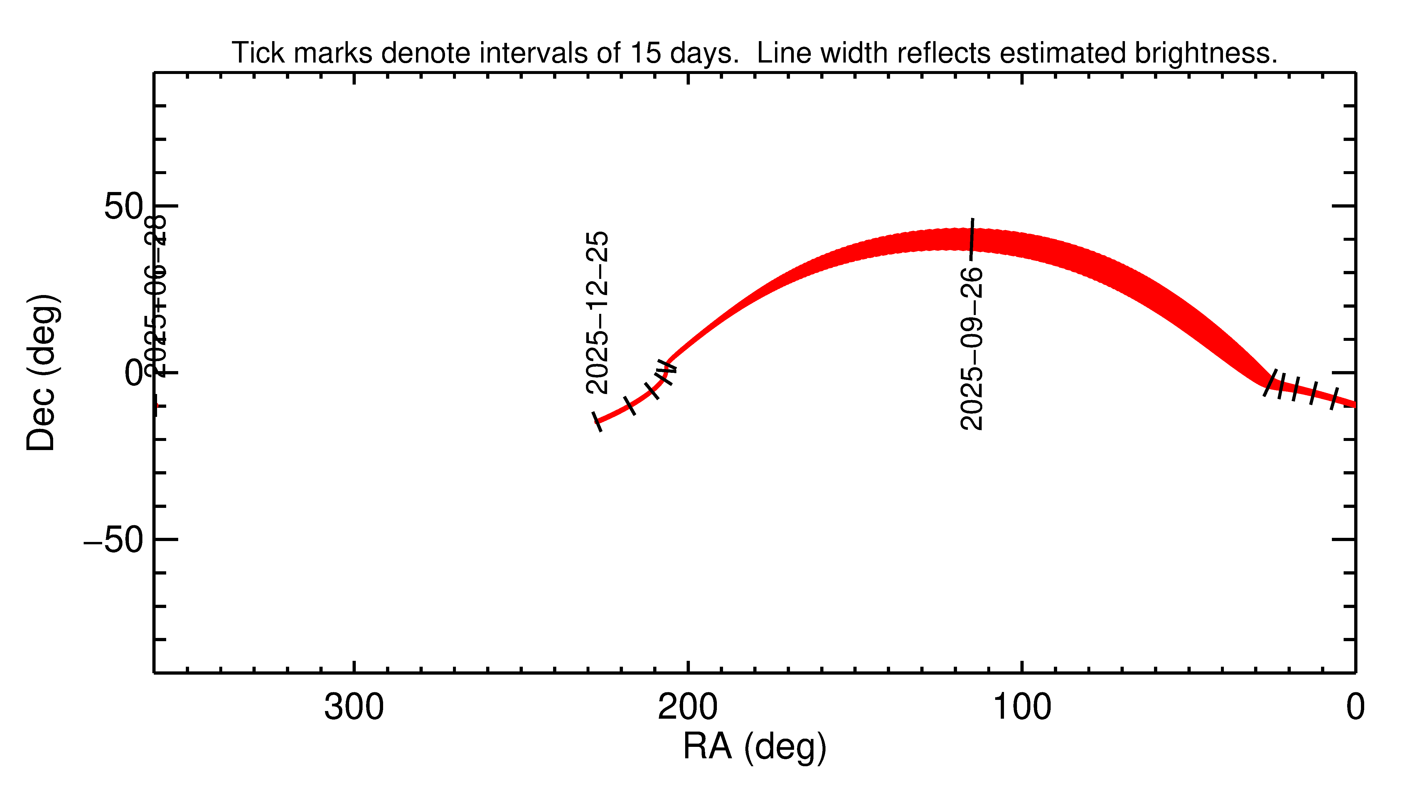 Right ascension and declination of 2025 SS7 in the months around closest approach
