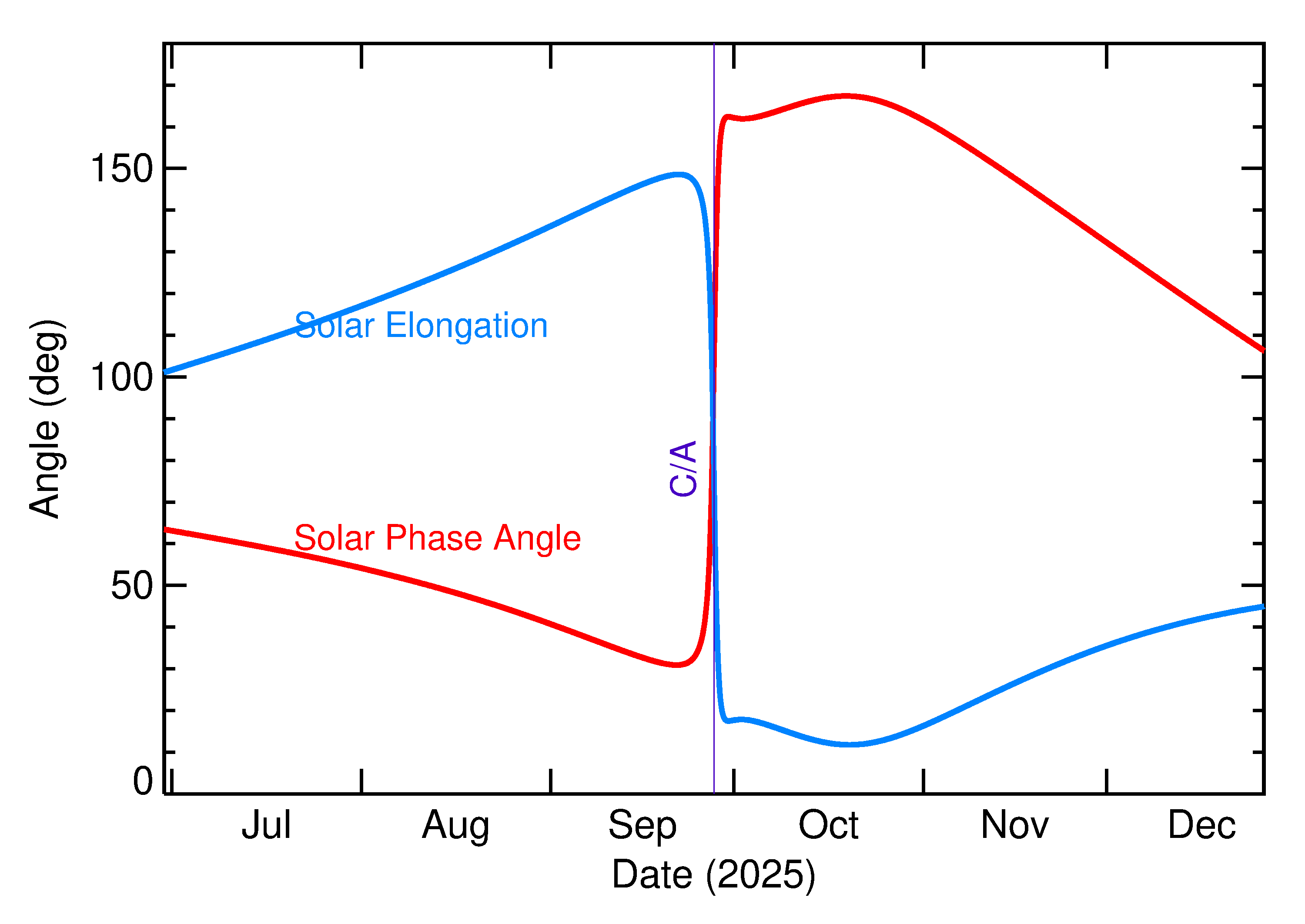 Solar Elongation and Solar Phase Angle of 2025 SS7 in the months around closest approach