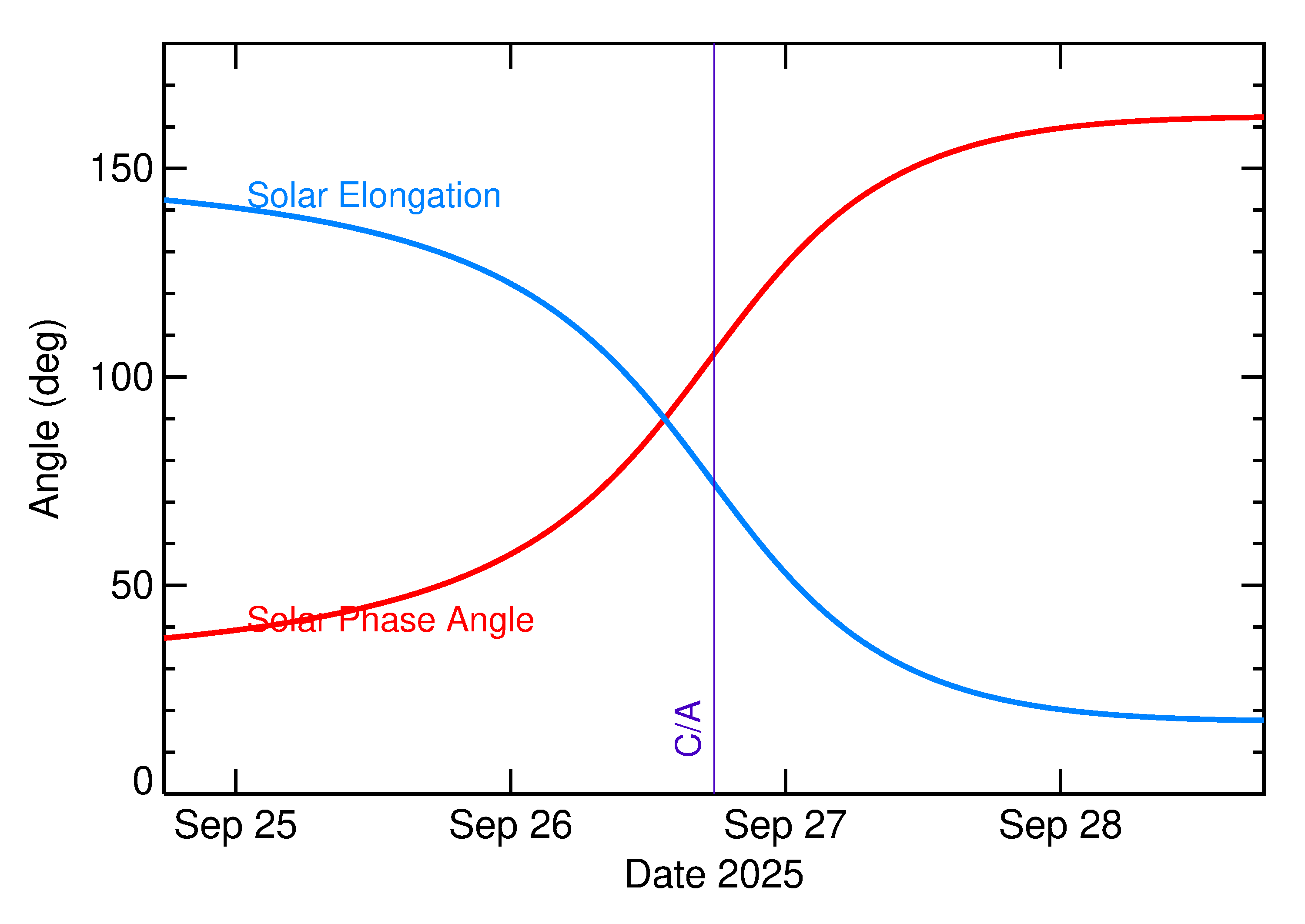 Solar Elongation and Solar Phase Angle of 2025 SS7 in the days around closest approach