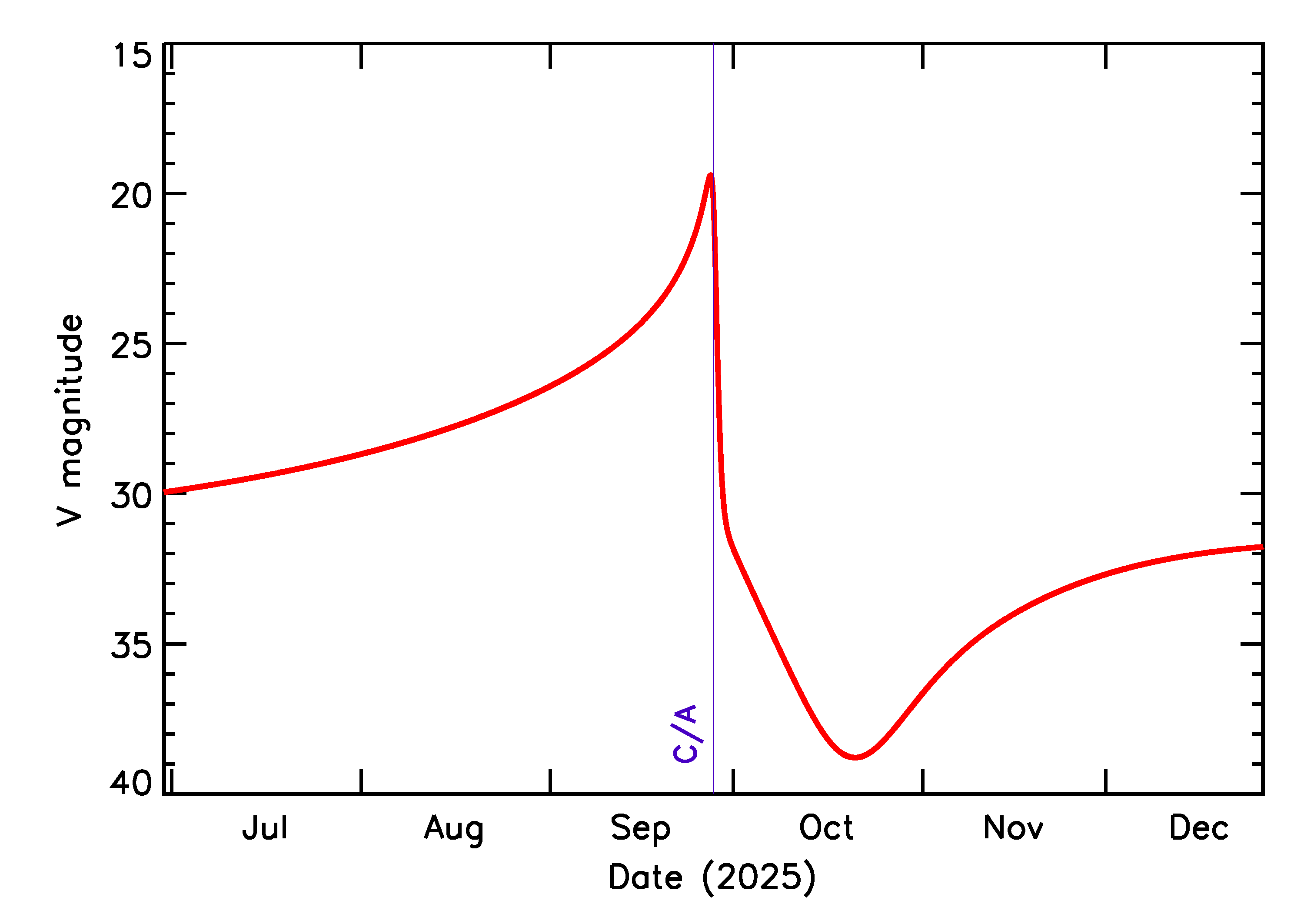 Predicted Brightness of 2025 SS7 in the months around closest approach