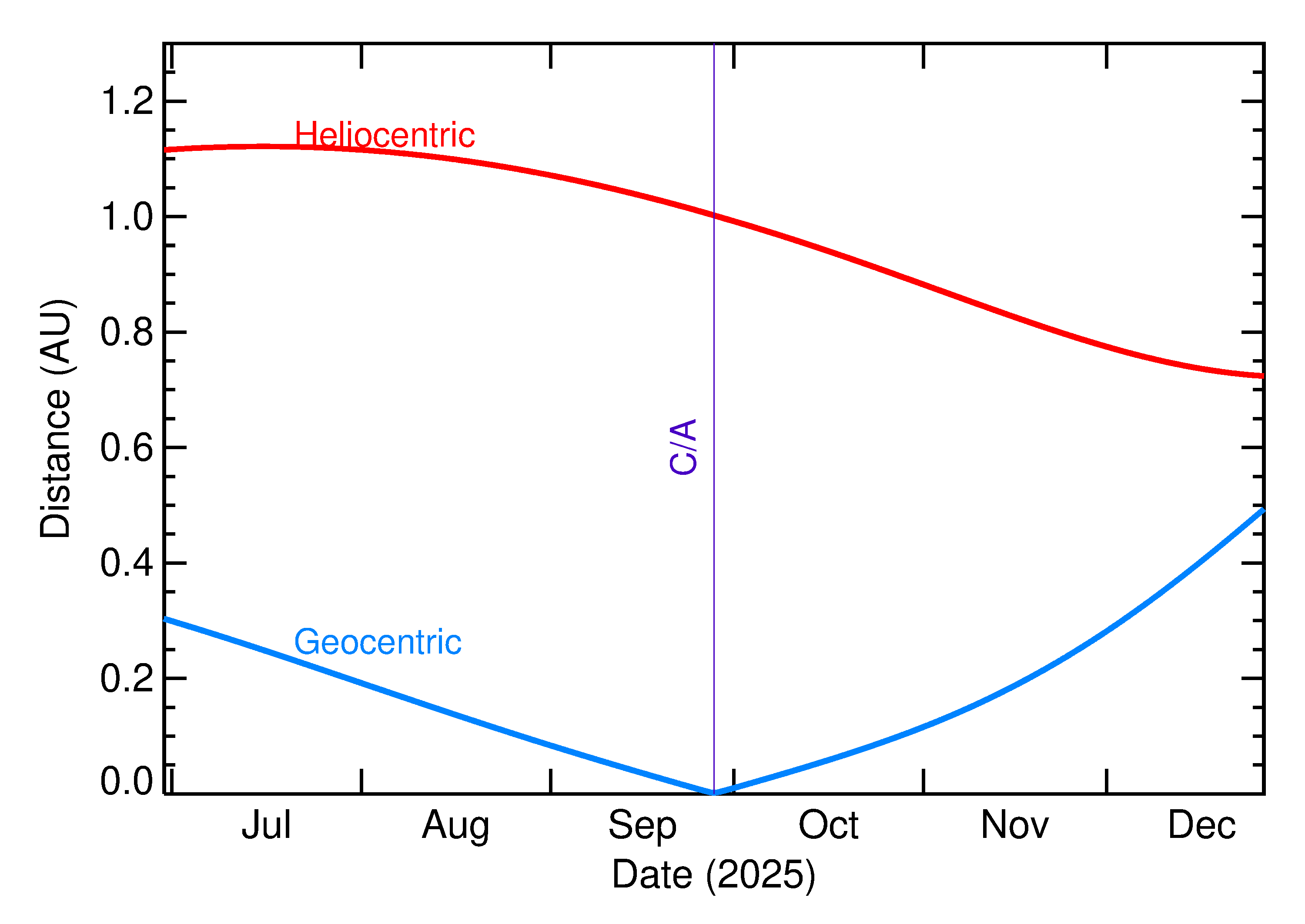 Heliocentric and Geocentric Distances of 2025 SS7 in the months around closest approach