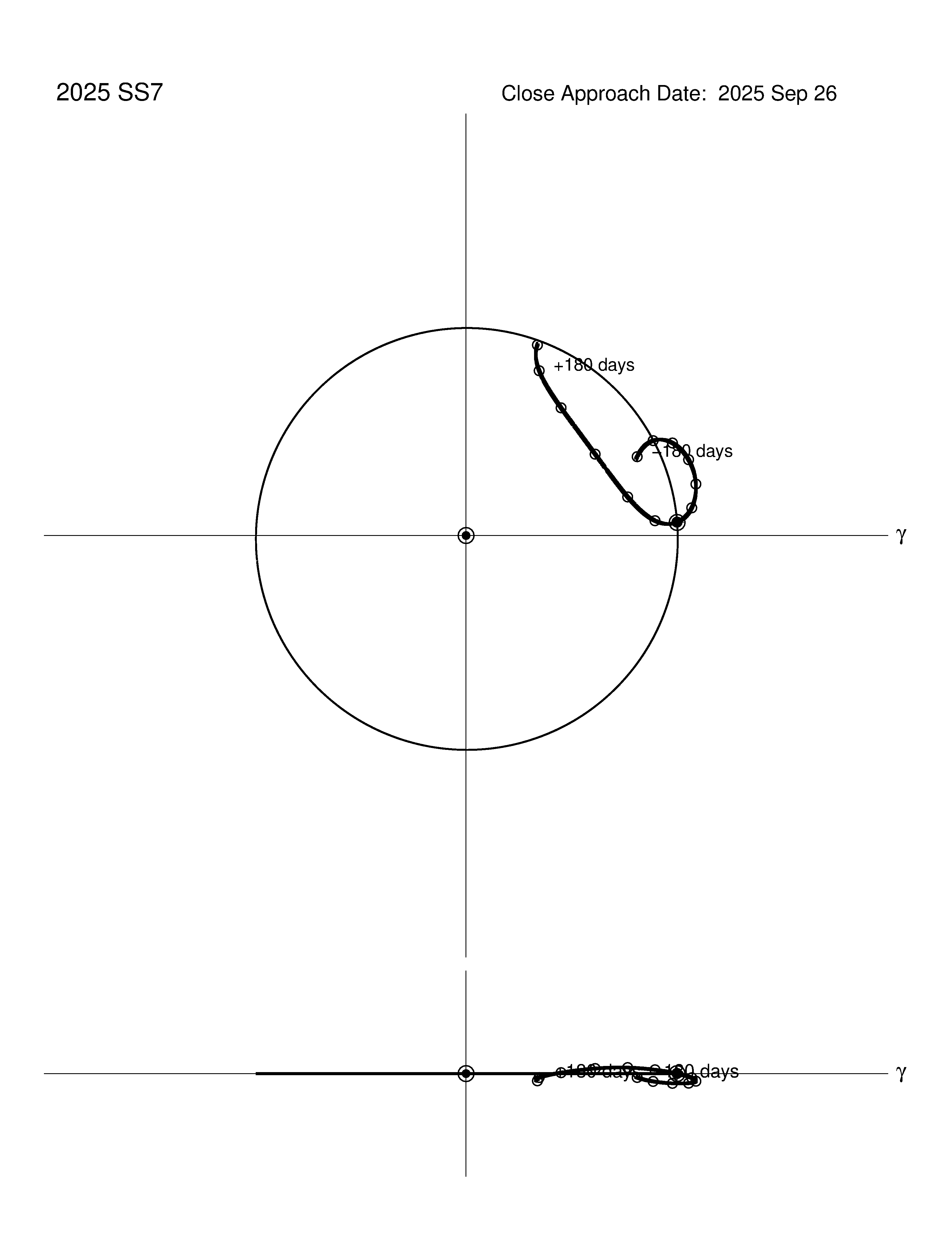 co-rotating orbit plot