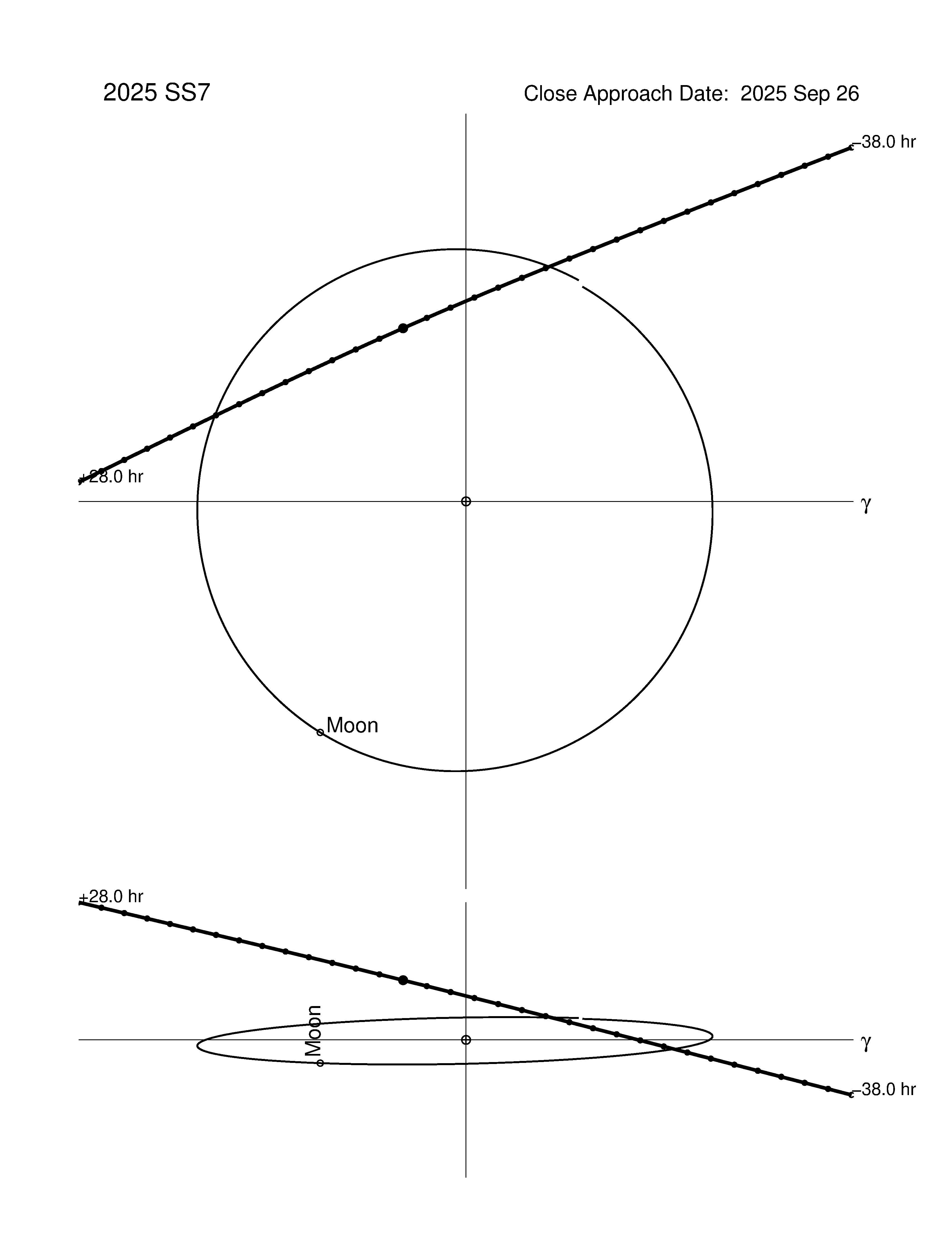 Near-Earth trajectory of 2025 SS7