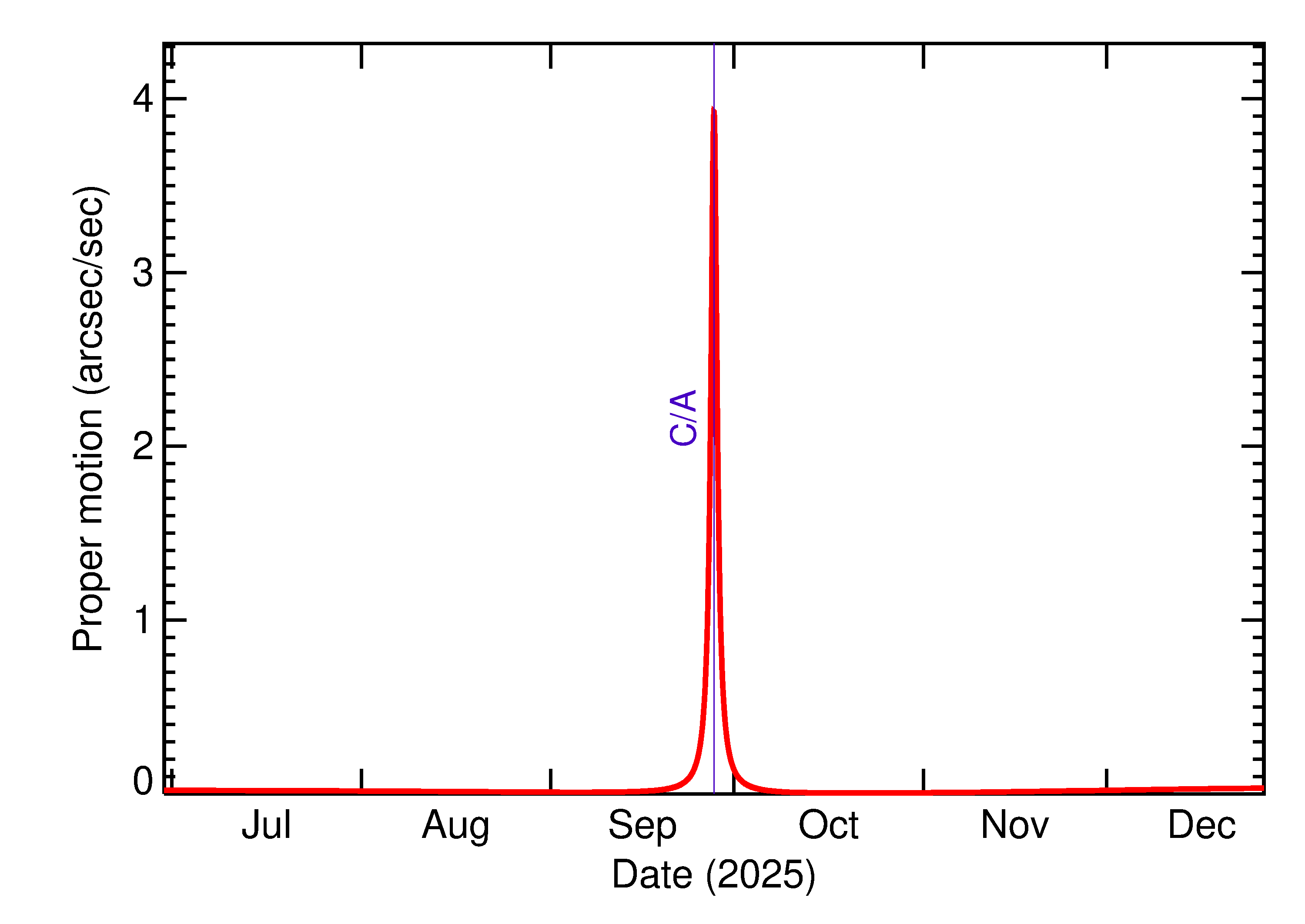 Proper motion rate of 2025 SS7 in the months around closest approach