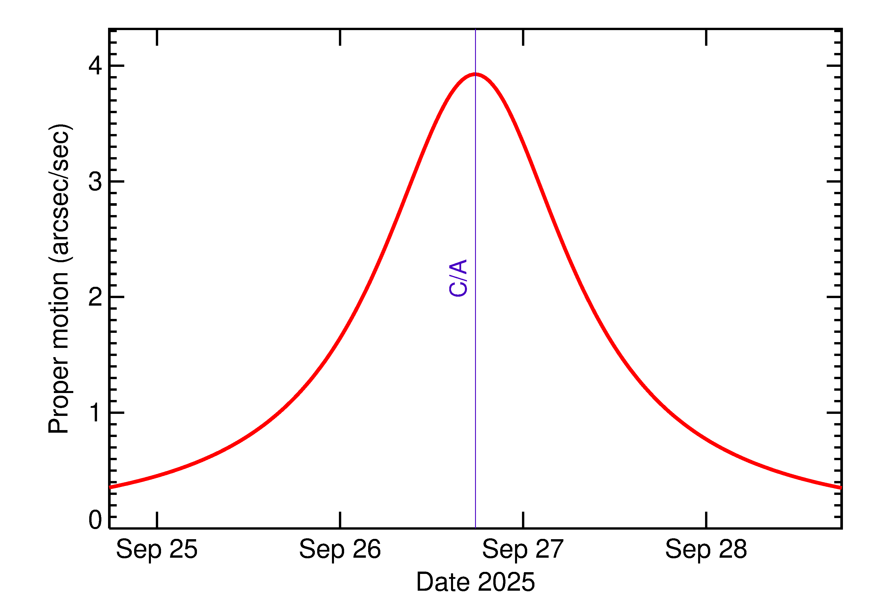 Proper motion rate of 2025 SS7 in the days around closest approach