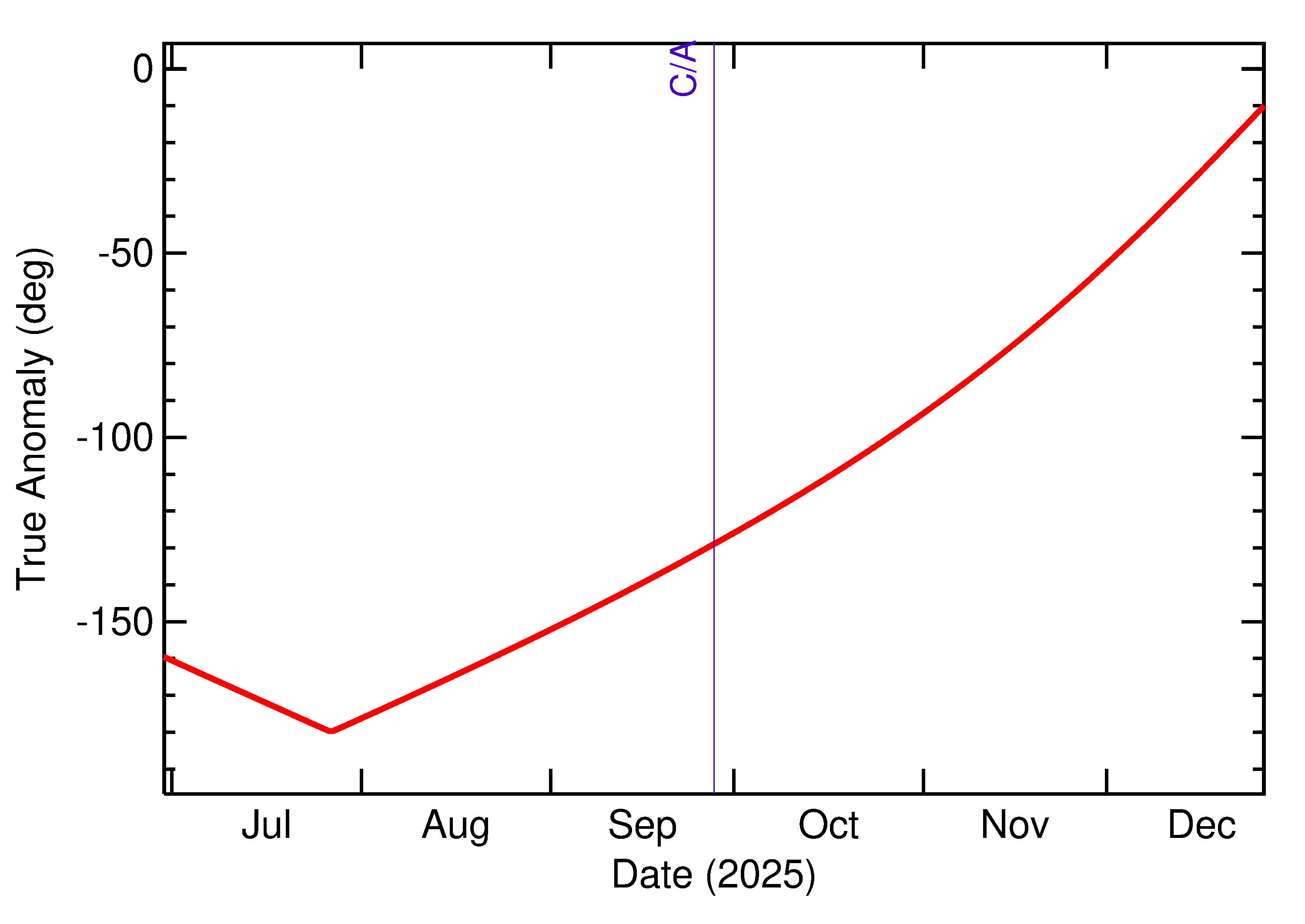 Orbital true anomaly of 2025 SS7 in the months around closest approach