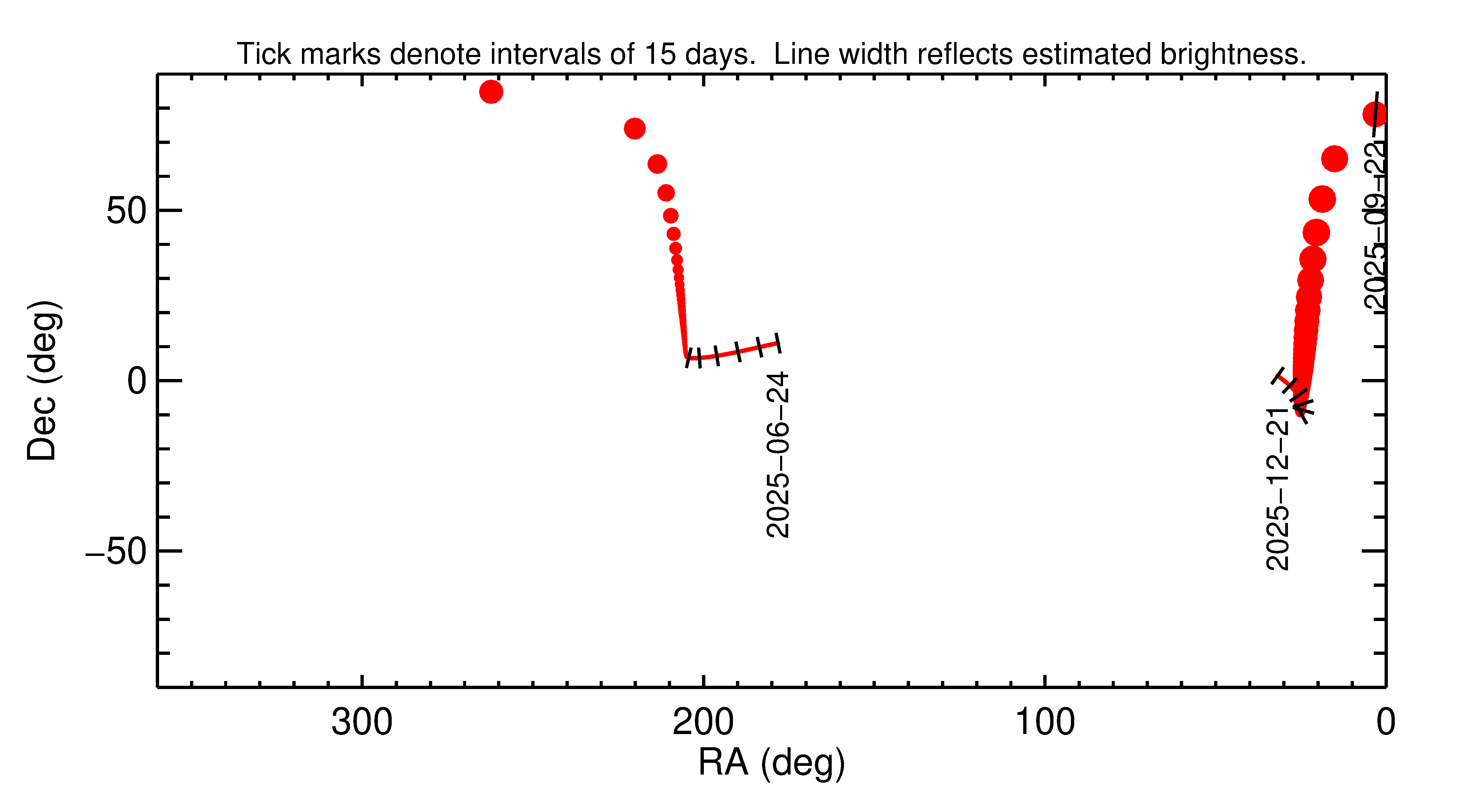 Right ascension and declination of 2025 ST4 in the months around closest approach