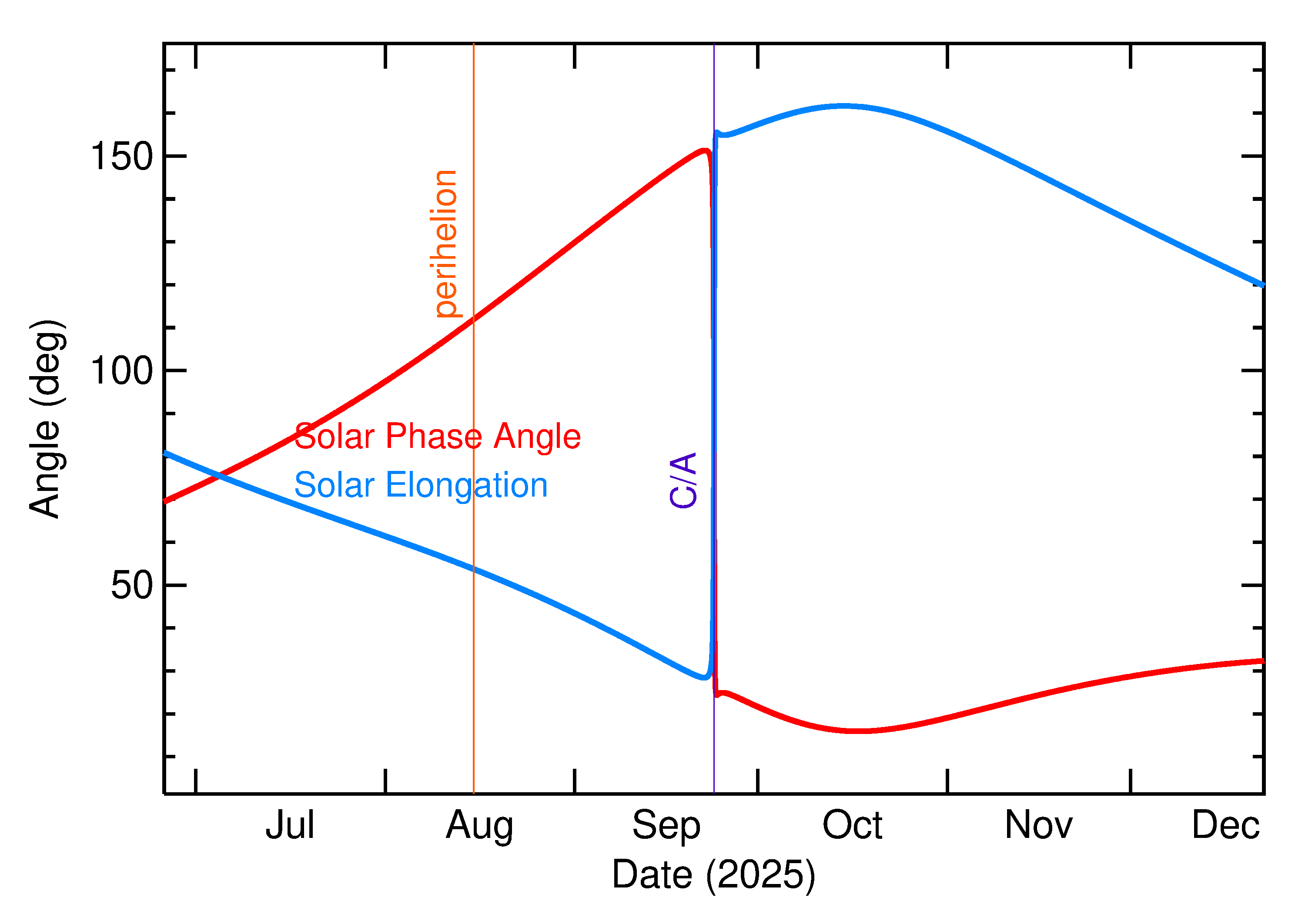Solar Elongation and Solar Phase Angle of 2025 ST4 in the months around closest approach