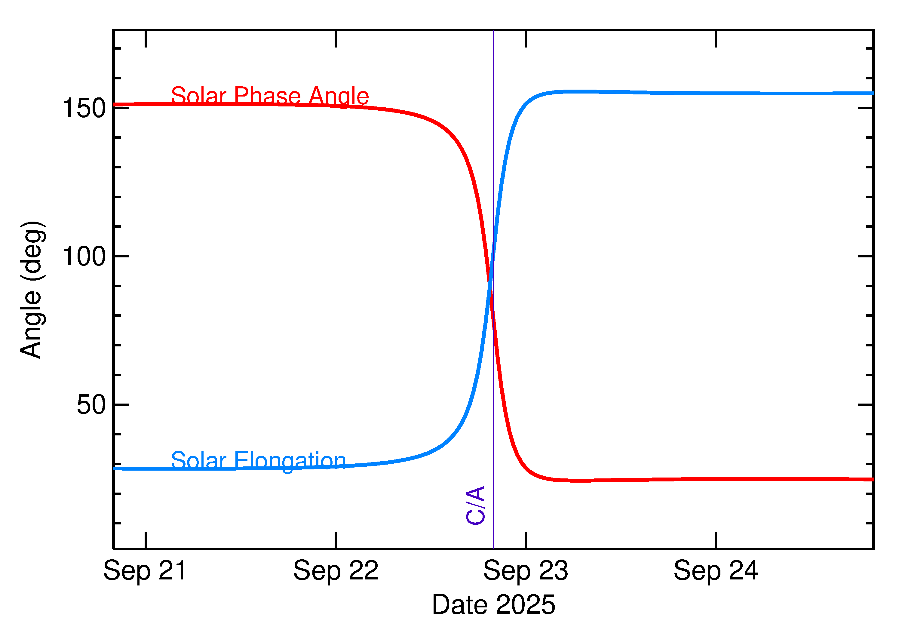 Solar Elongation and Solar Phase Angle of 2025 ST4 in the days around closest approach