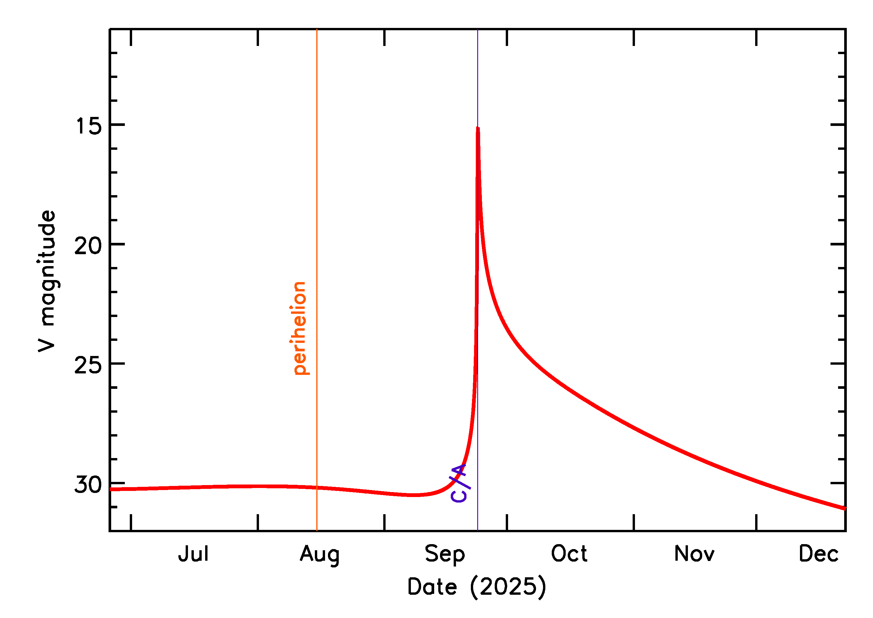 Predicted Brightness of 2025 ST4 in the months around closest approach