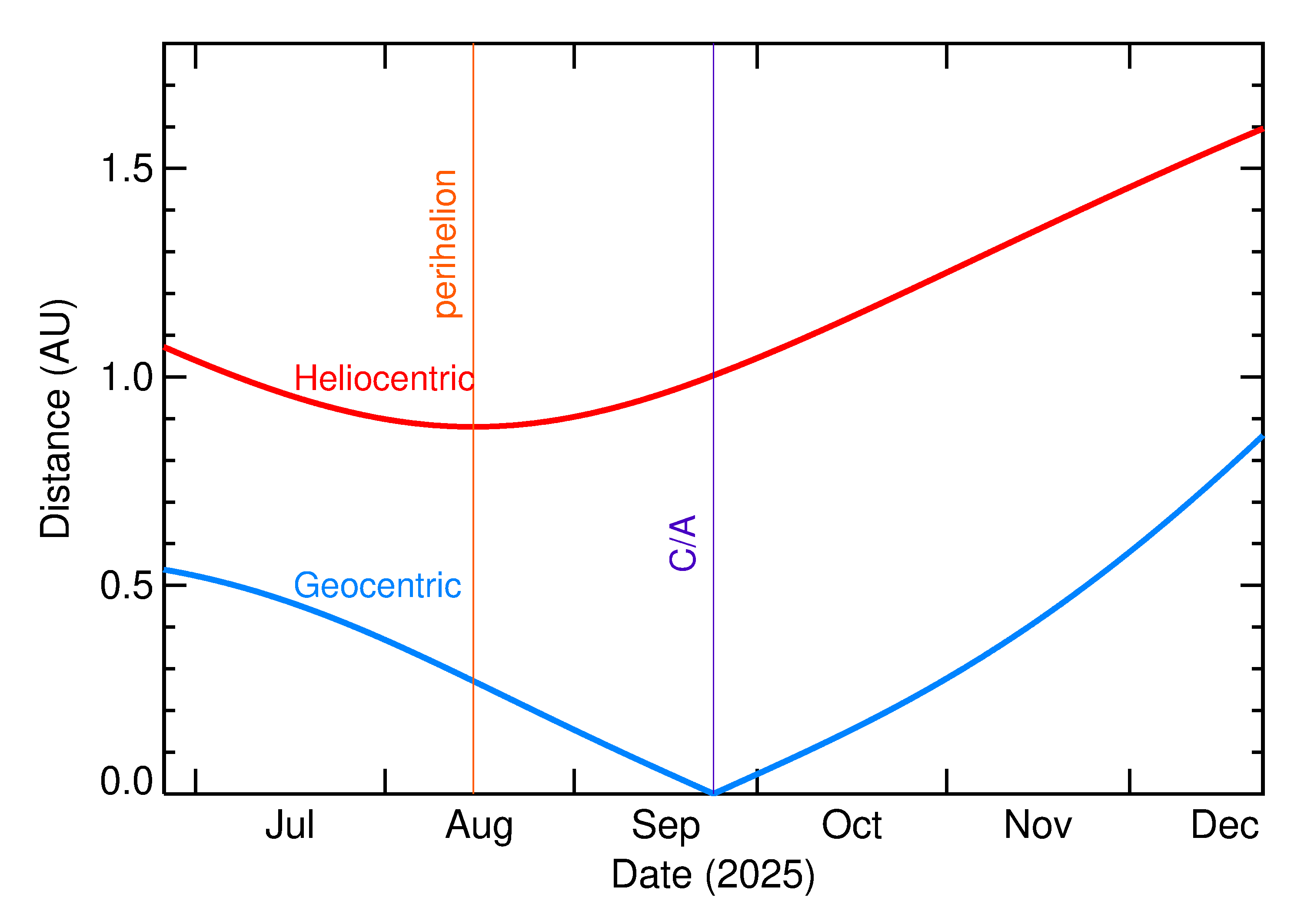 Heliocentric and Geocentric Distances of 2025 ST4 in the months around closest approach