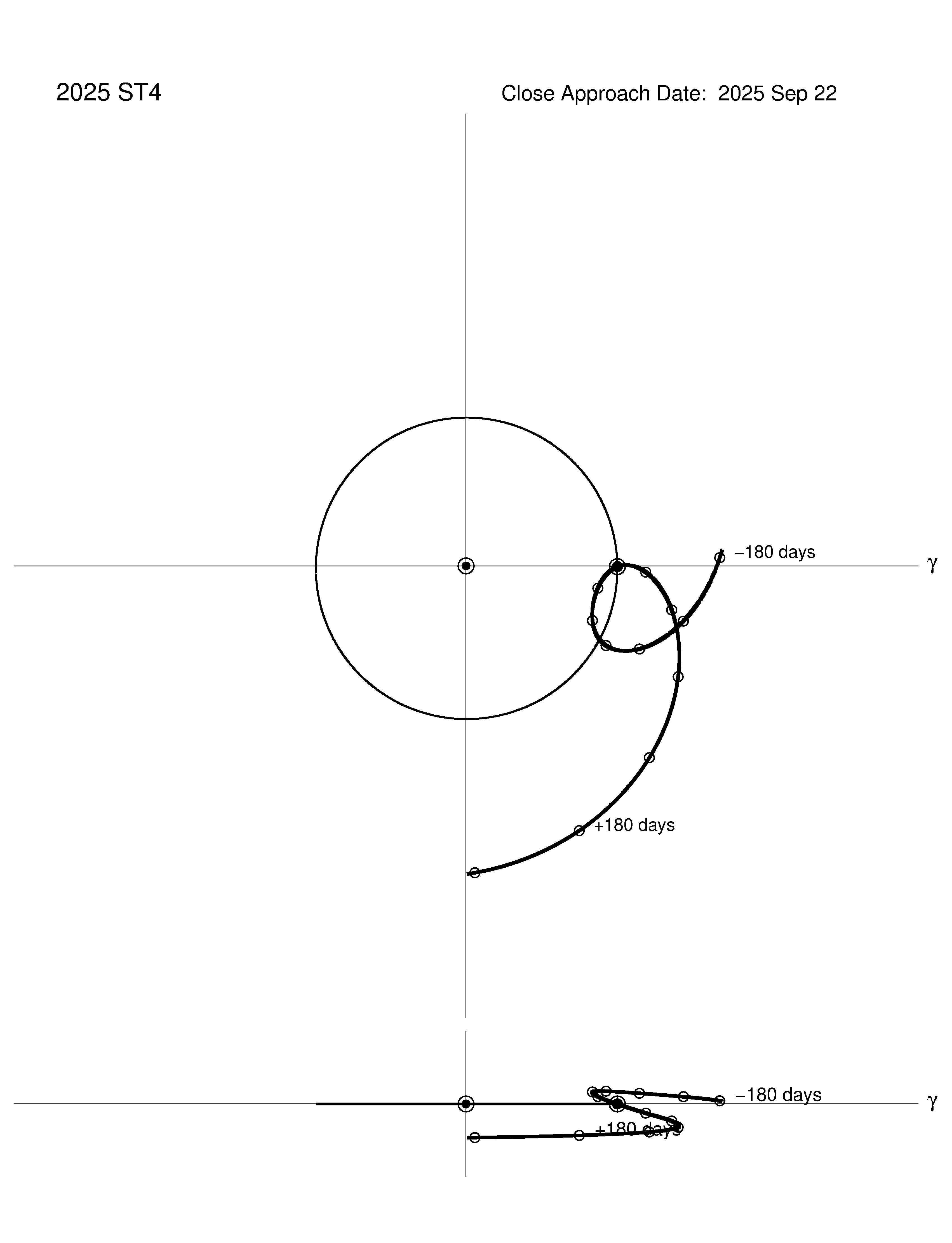 co-rotating orbit plot
