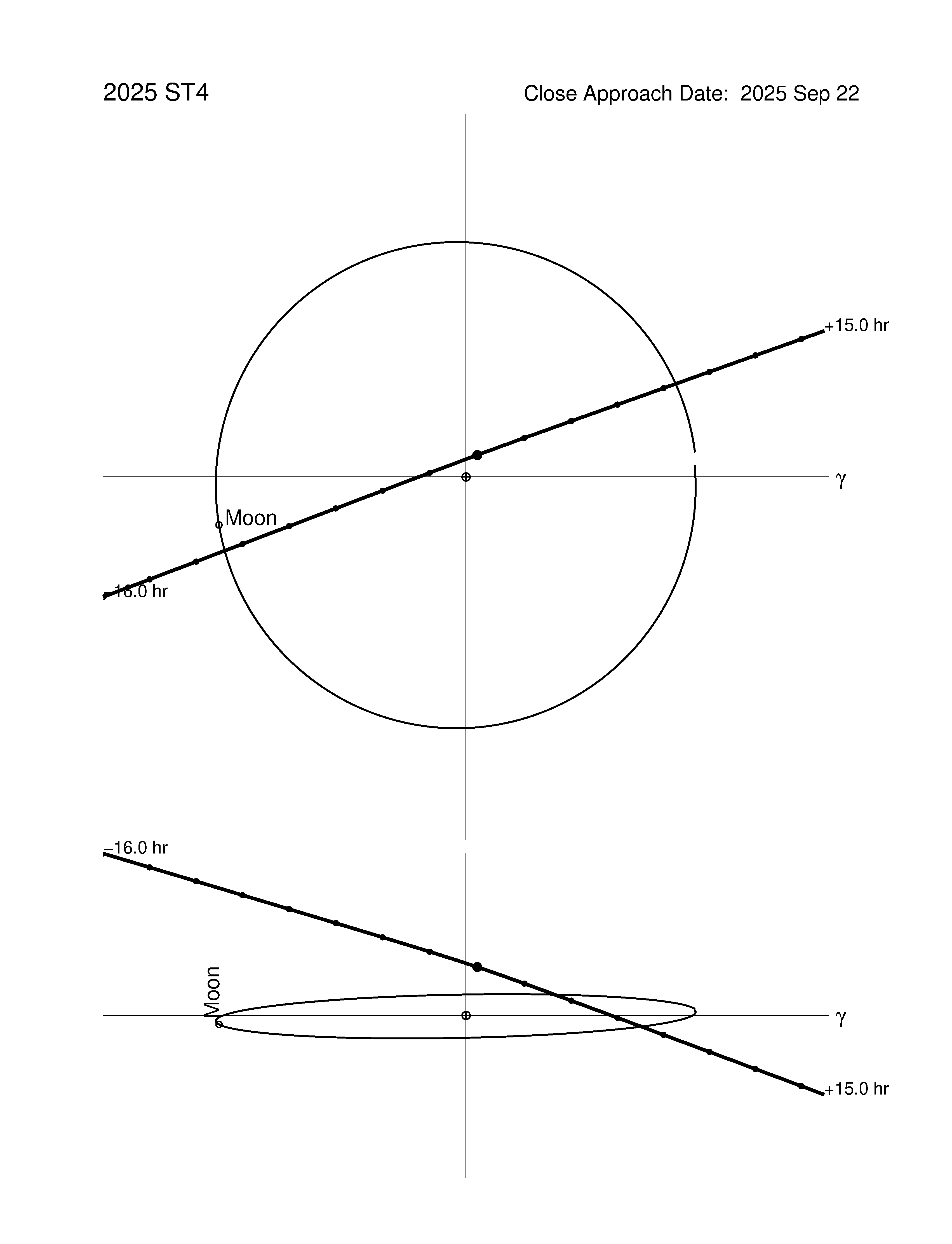 Near-Earth trajectory of 2025 ST4
