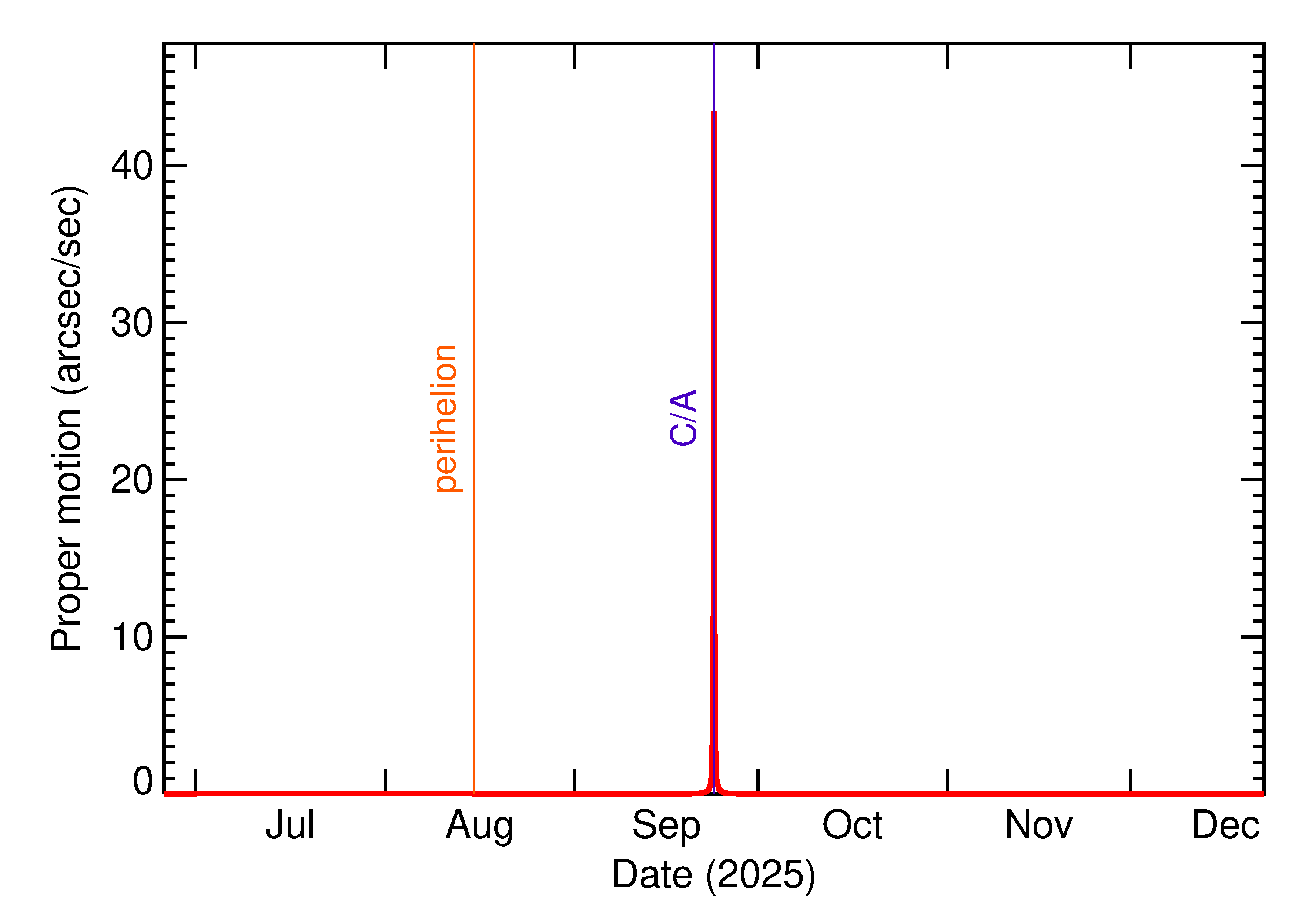 Proper motion rate of 2025 ST4 in the months around closest approach