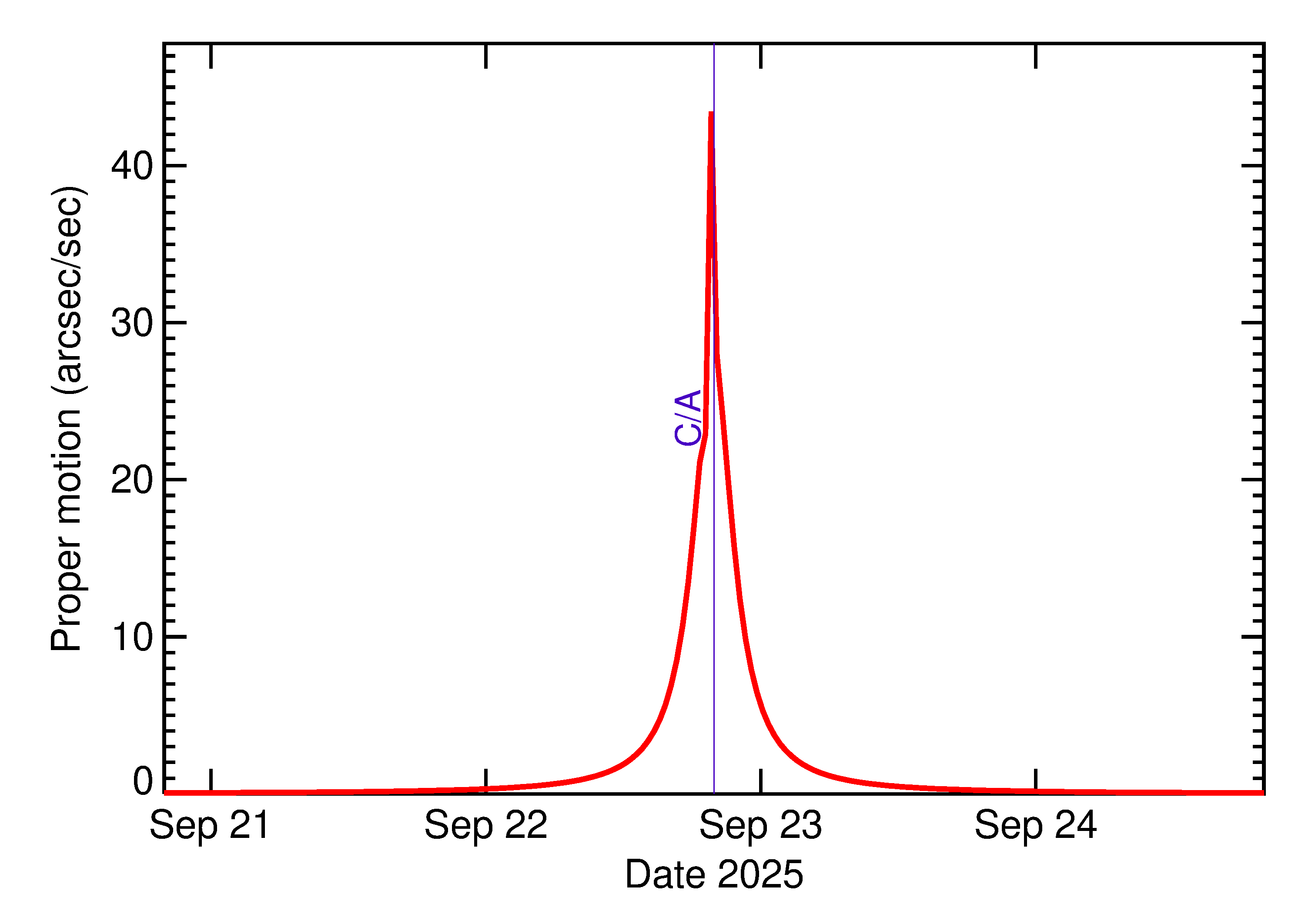 Proper motion rate of 2025 ST4 in the days around closest approach