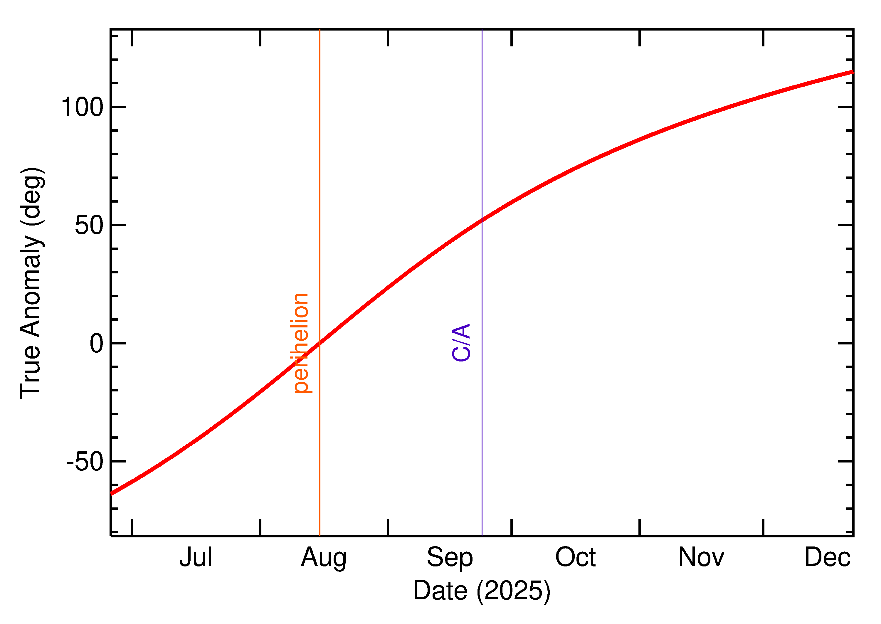 Orbital true anomaly of 2025 ST4 in the months around closest approach